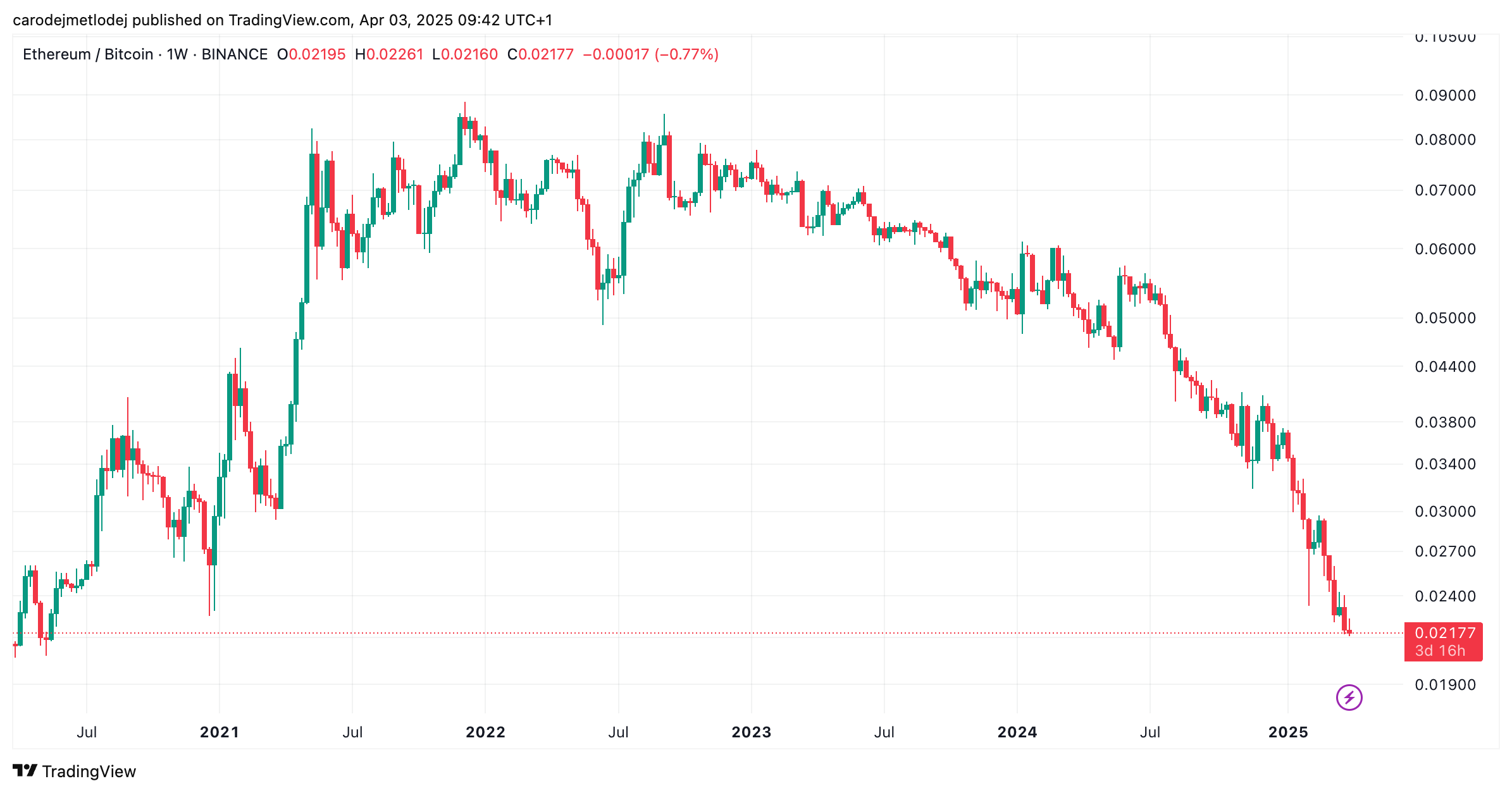 Graf ceny páru ETH/BTC. 