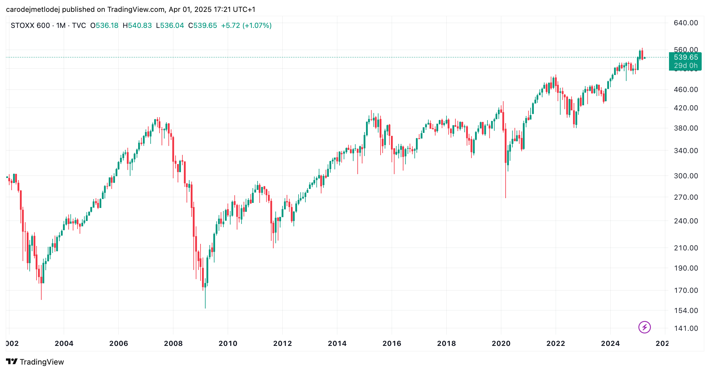 Graf ceny akcií STOXX 600. 