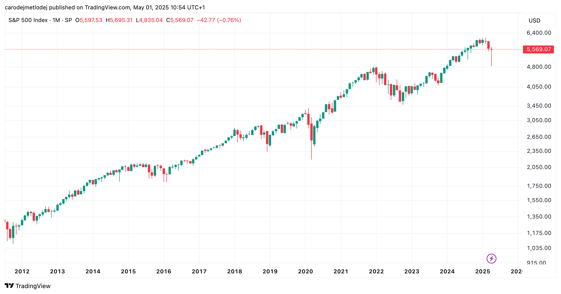 Graf ceny S&P 500. 
