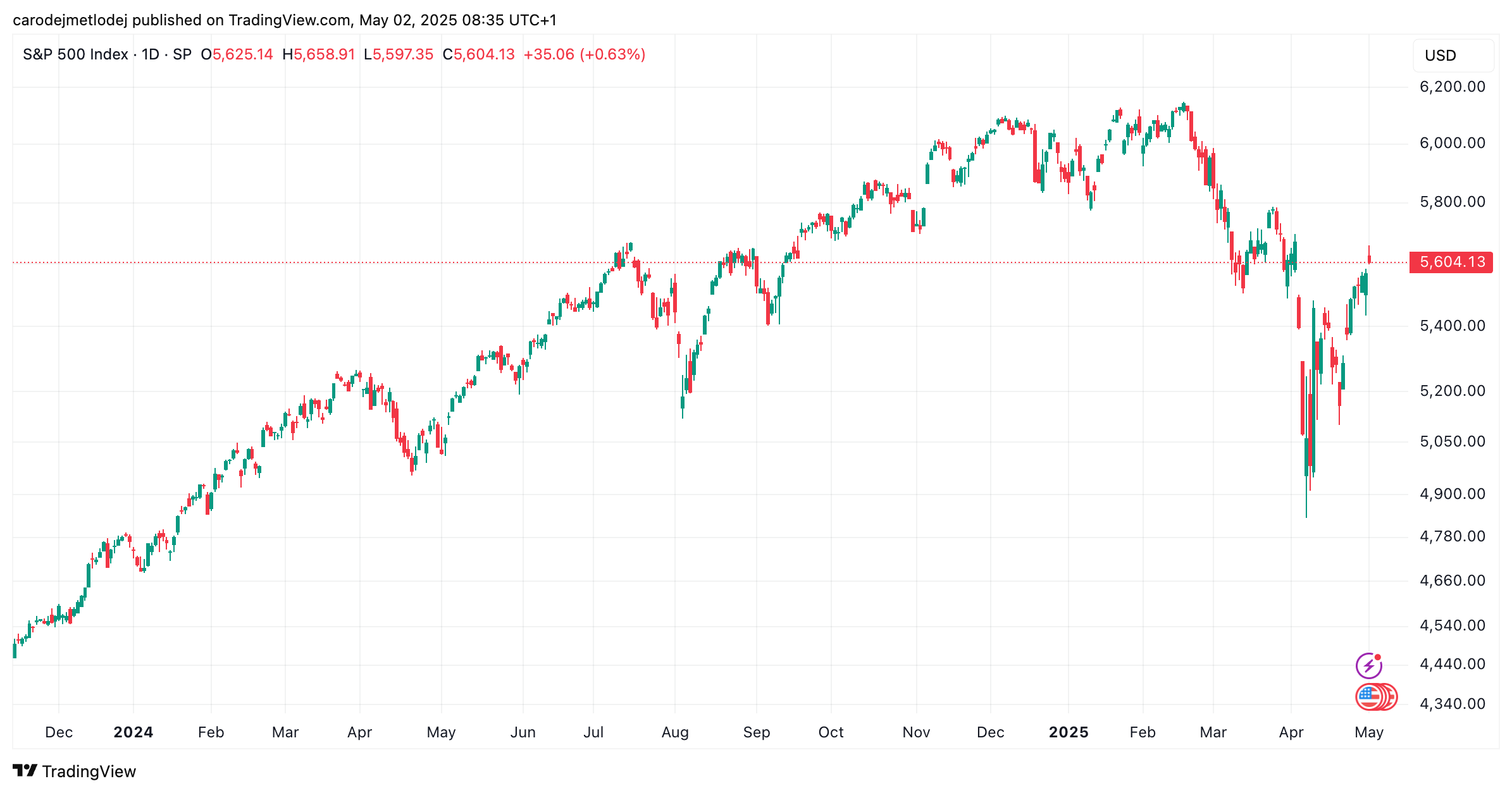 Graf ceny akcií indexu S&P 500.