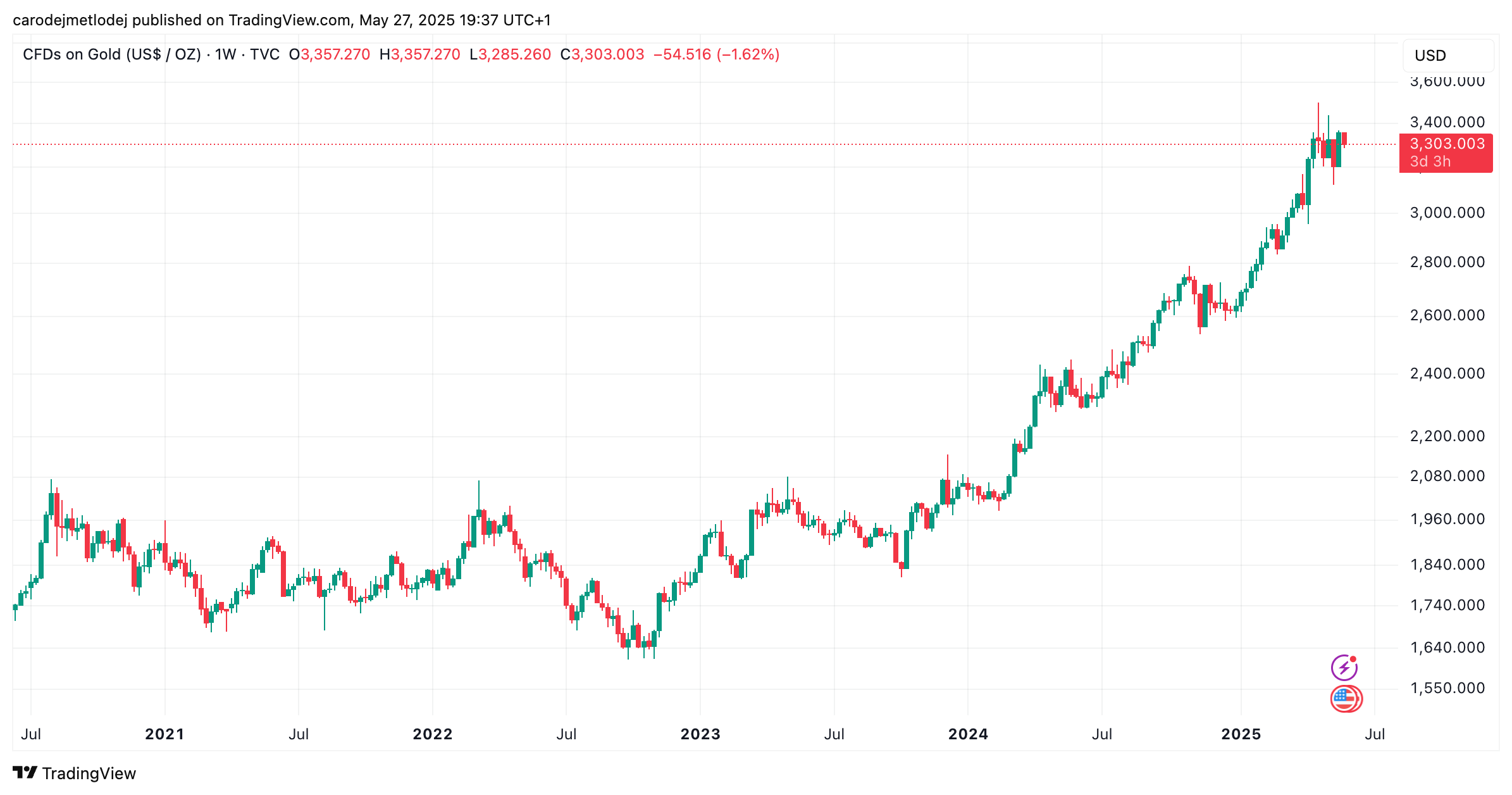 Graf ceny zlata na 3 300 USD.