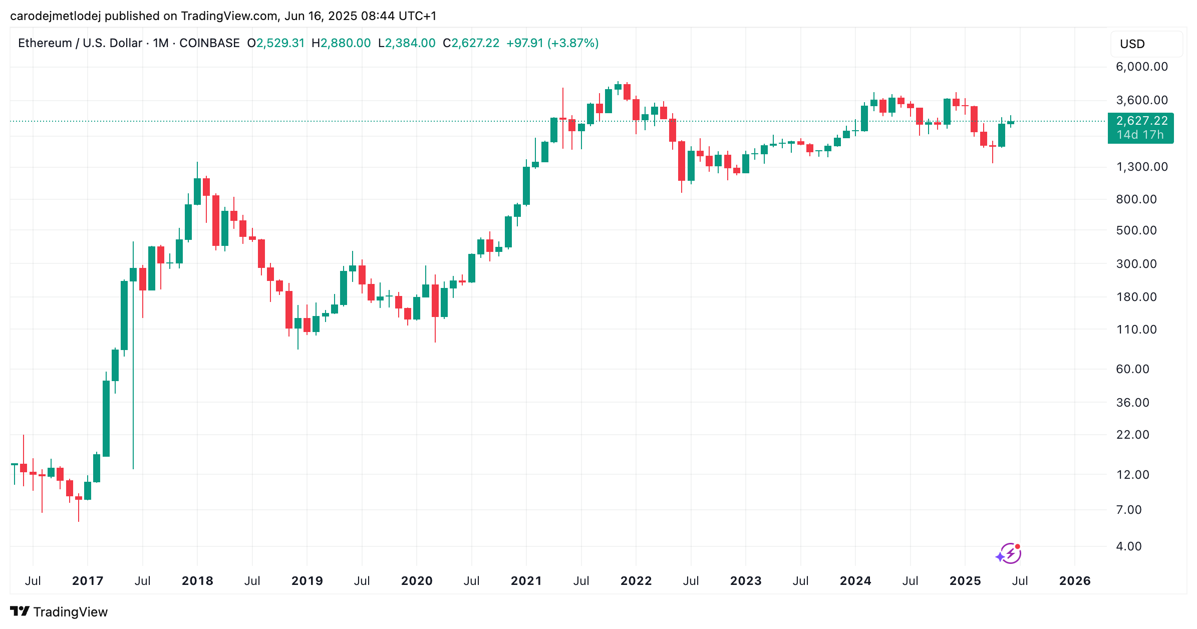 Graf ceny ETH na 2627 USD