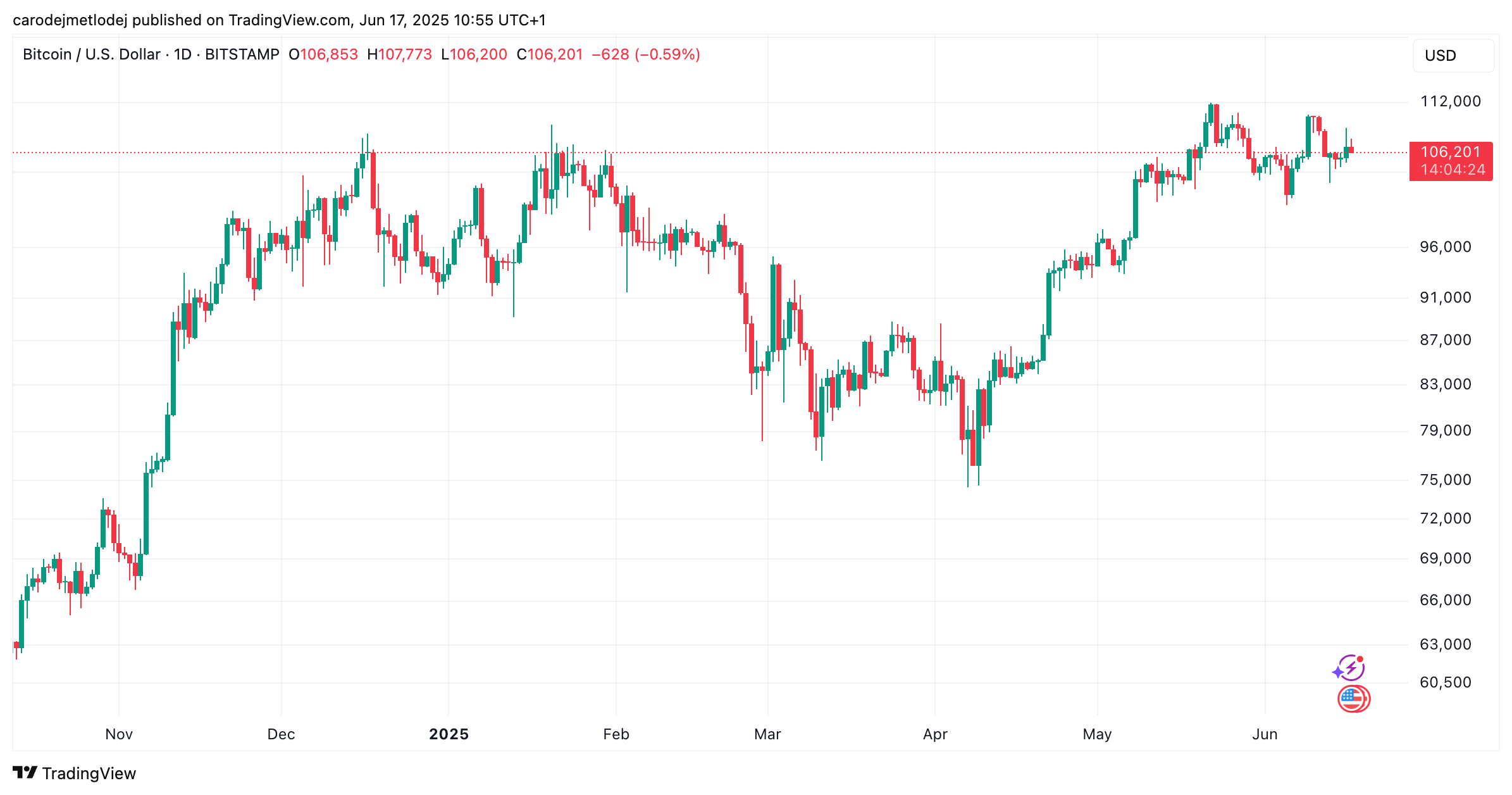 Graf ceny BTC za 106 201 USD.