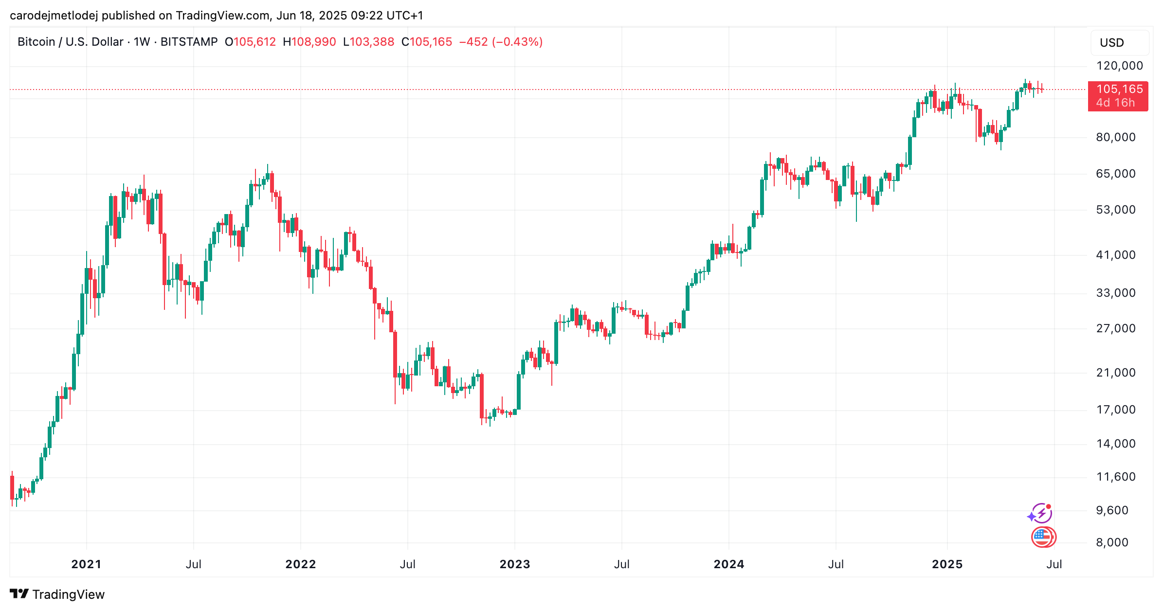 Graf ceny BTC na 105 165 USD.