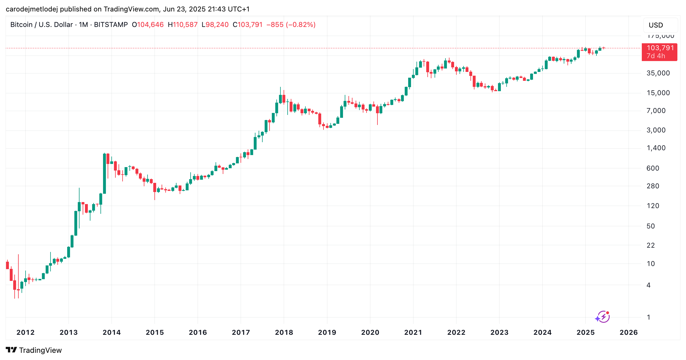 Graf ceny BTC.
