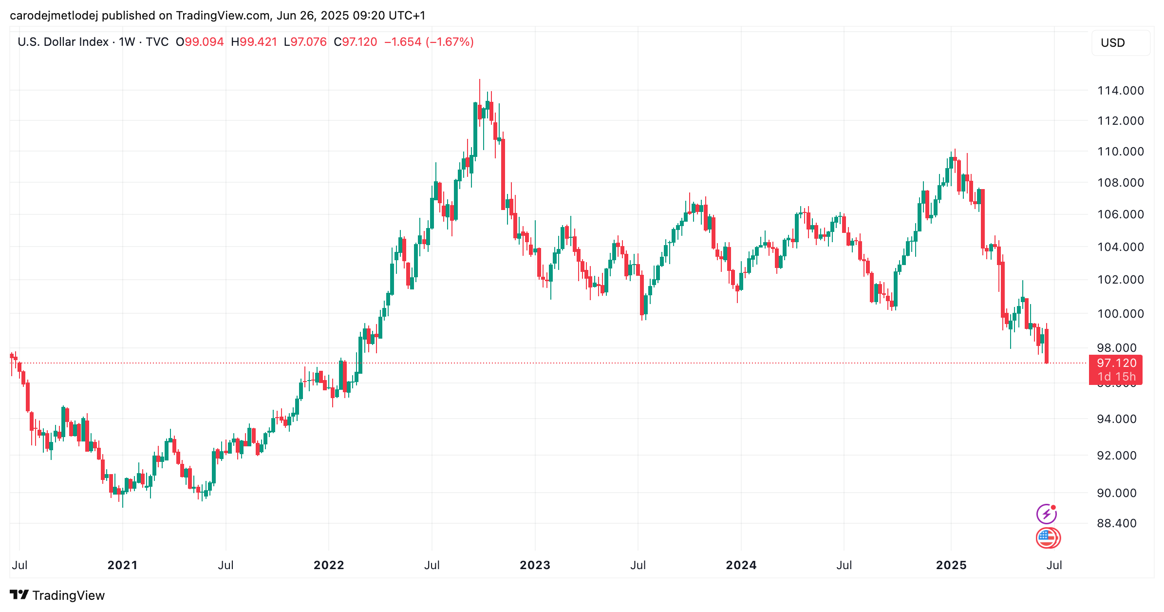 Graf ceny DXY na 97 USD.