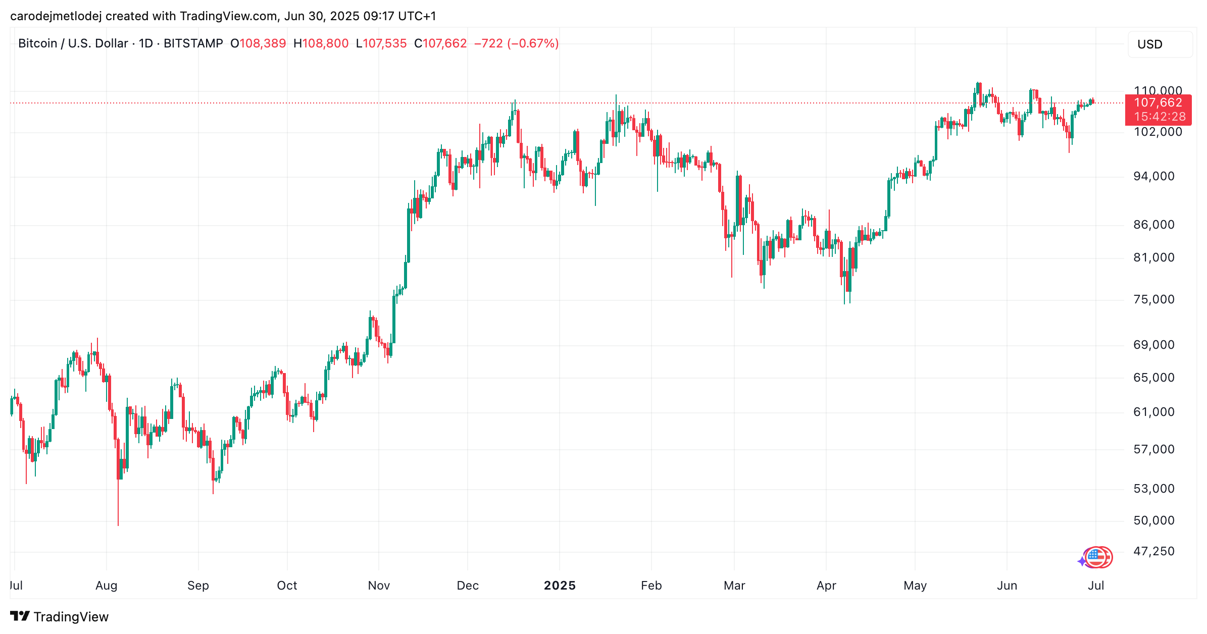 Graf ceny BTC. 
