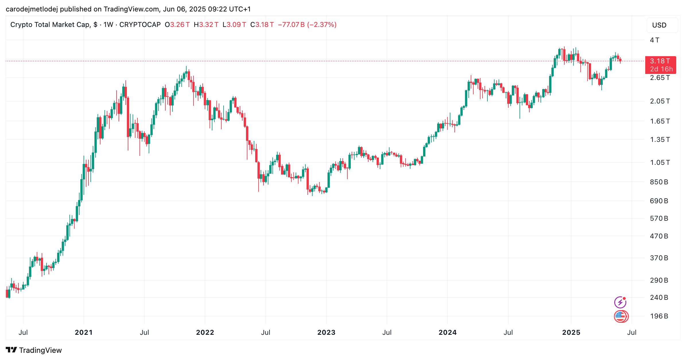 Graf tržní kapitalizace všech kryptoměn. 