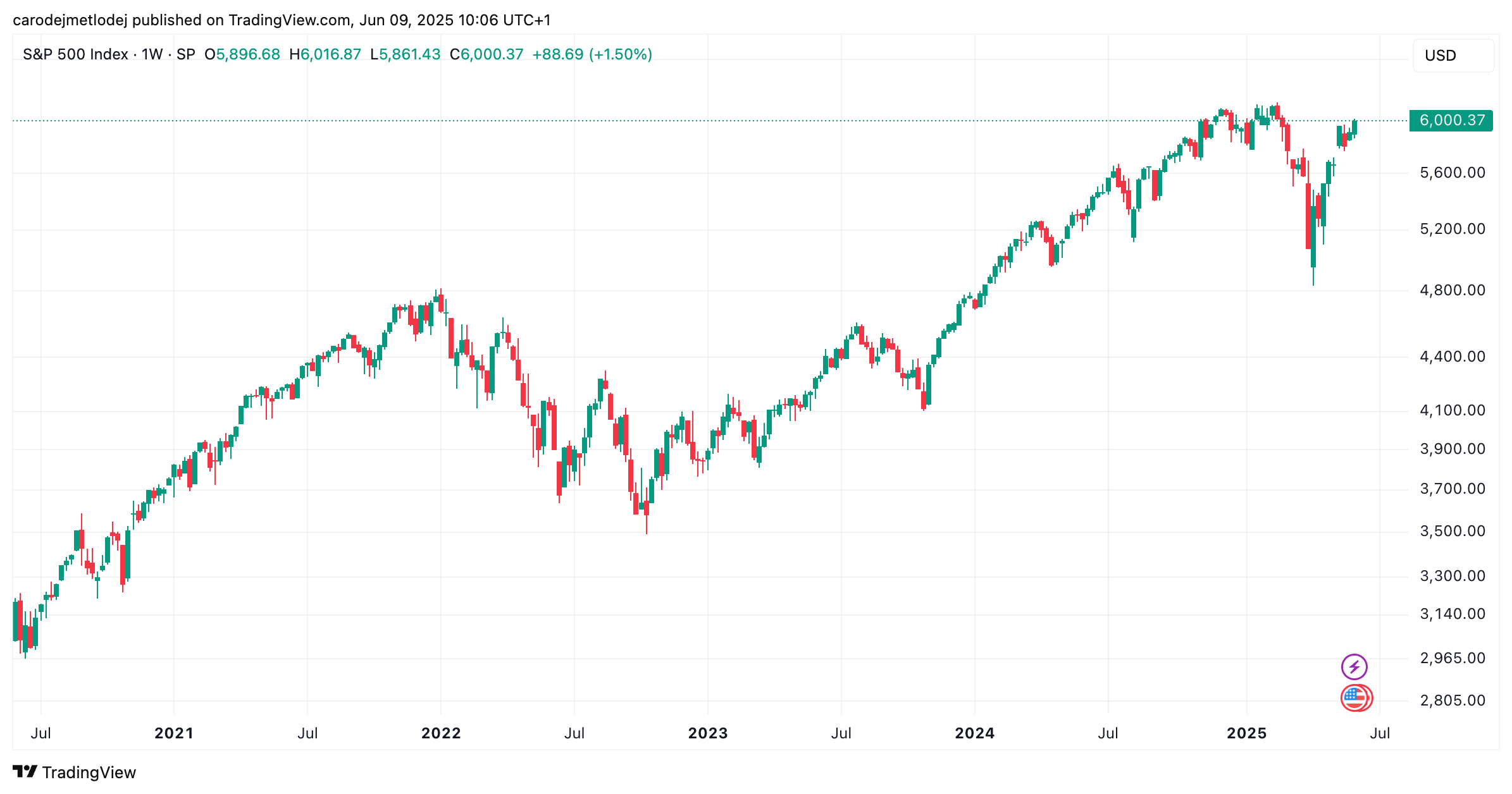 Graf ceny indexu S&P 500. 