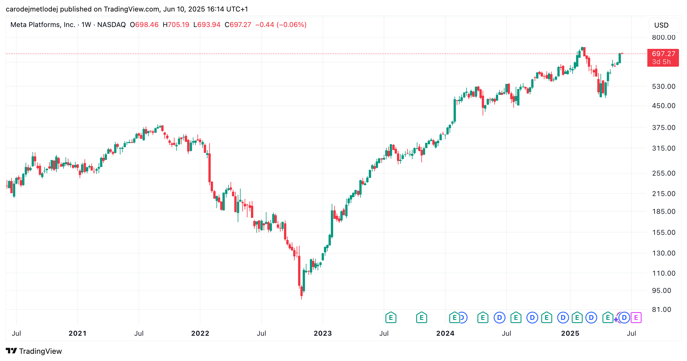 Graf ceny akcií Meta, kurz se nachází kolem 697 USD. Zdroj: tradingview.com