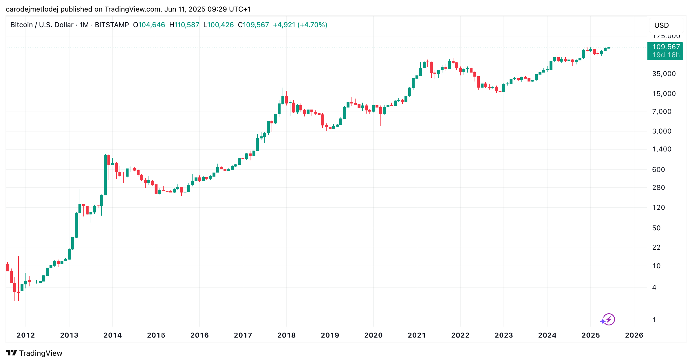 Graf ceny BTC. 