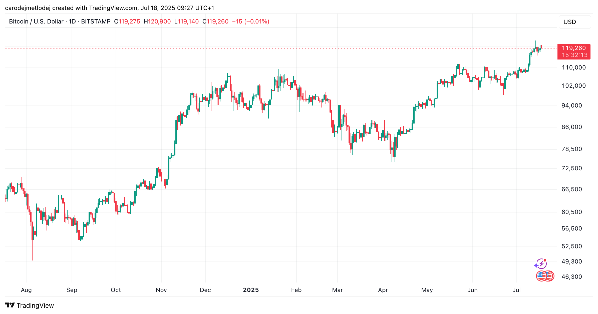 Graf ceny bitcoinu na 119 000 USD.