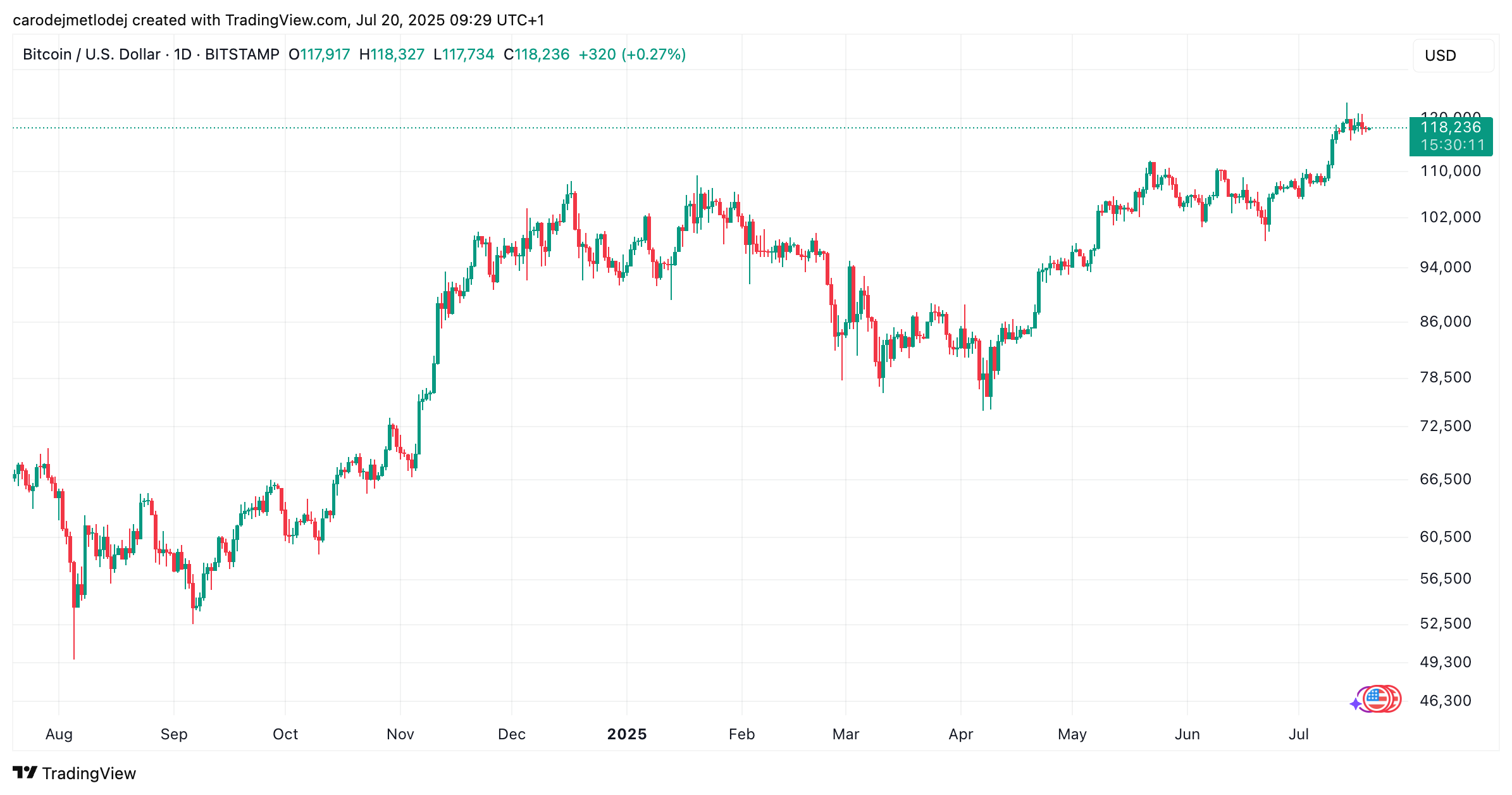 Graf ceny bitcoinu na 118 000 USD. 