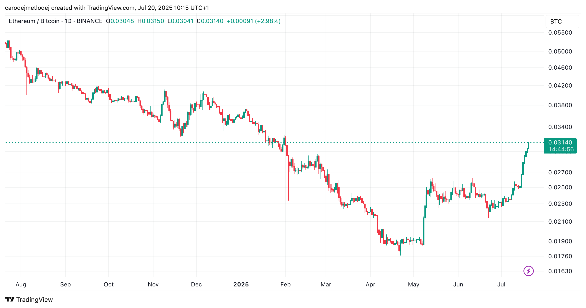 Graf obchodního páru ETH/BTC.