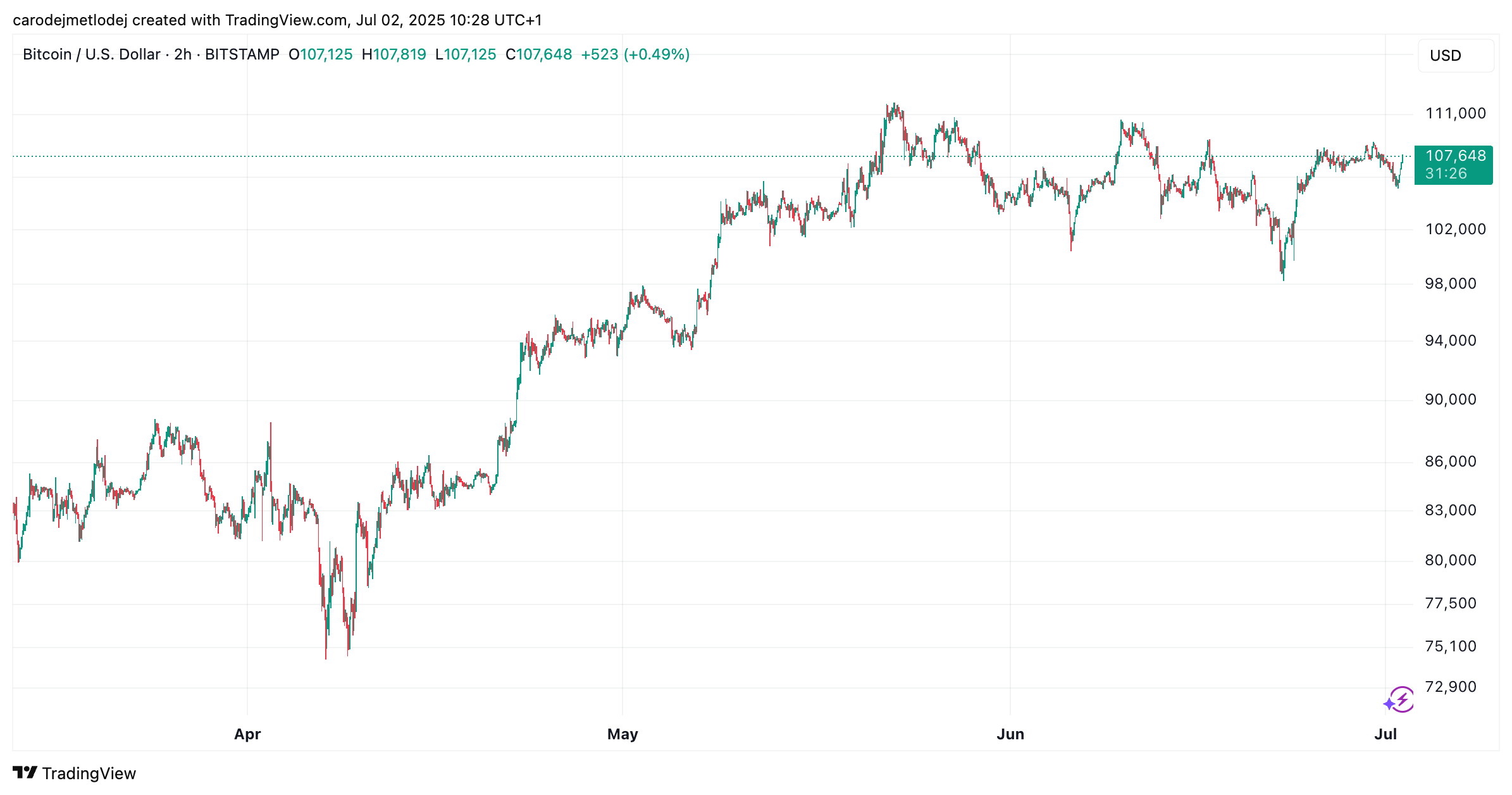 Graf ceny BTC na 107 000 USD. 