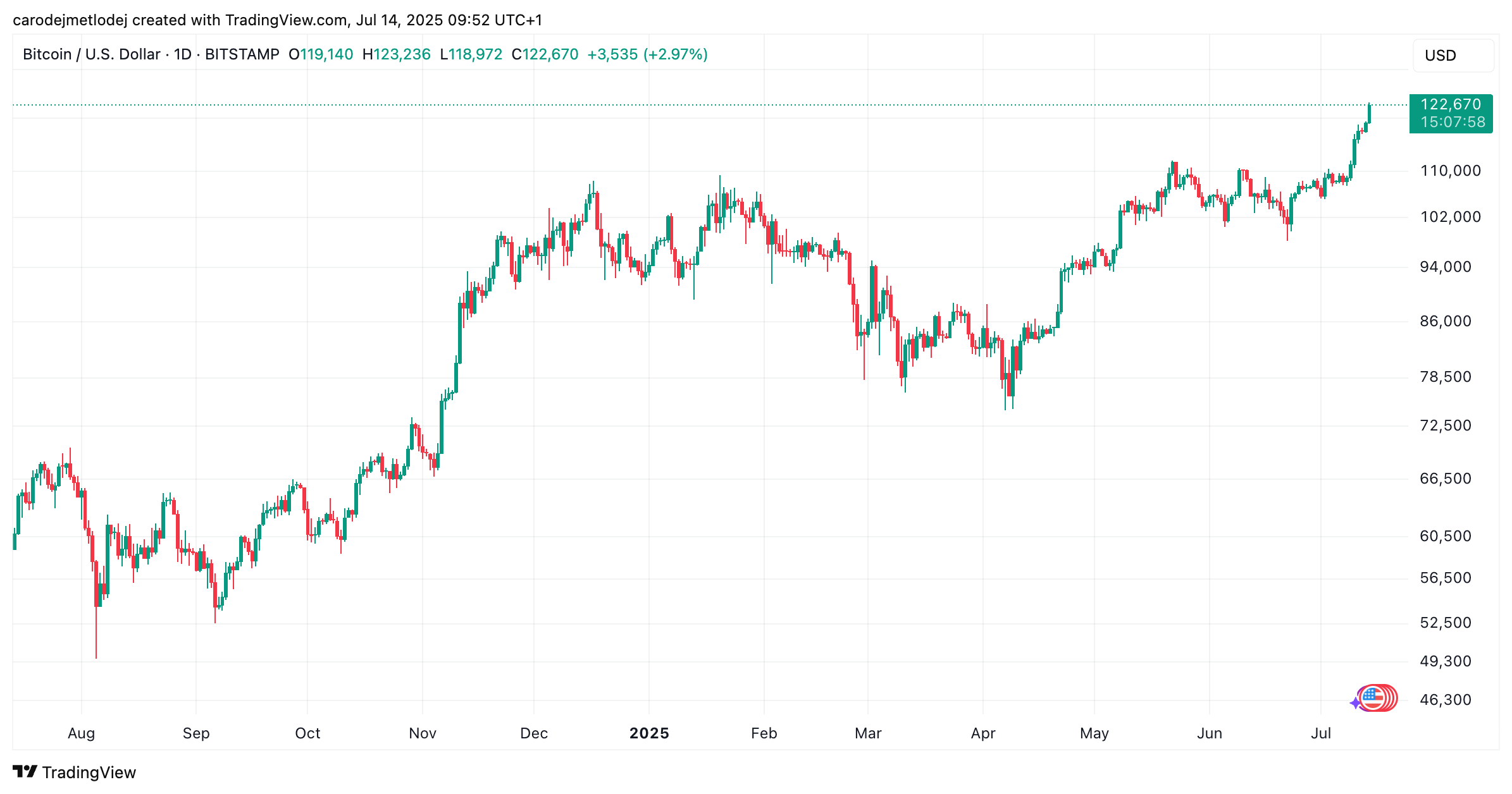 Graf ceny bitcoinu na 122 670 USD. 