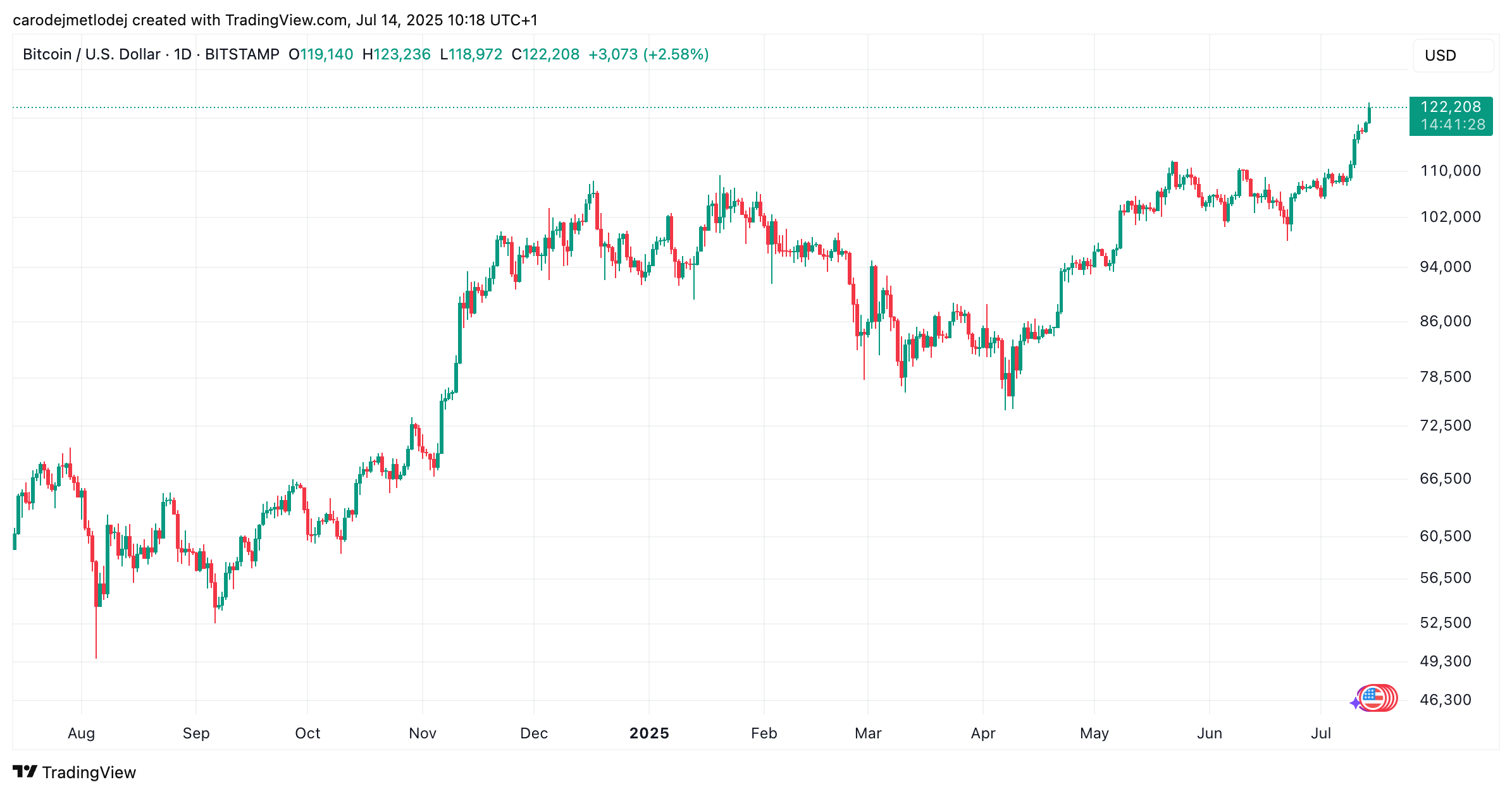 Graf ceny bitcoinu na 122 208 USD. 