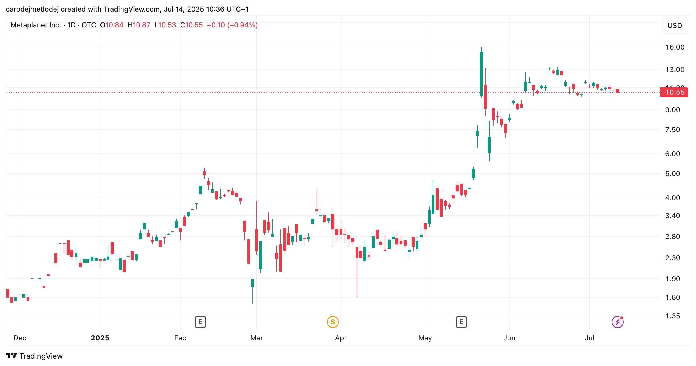 Graf ceny akcií společnosti Metaplanet. 