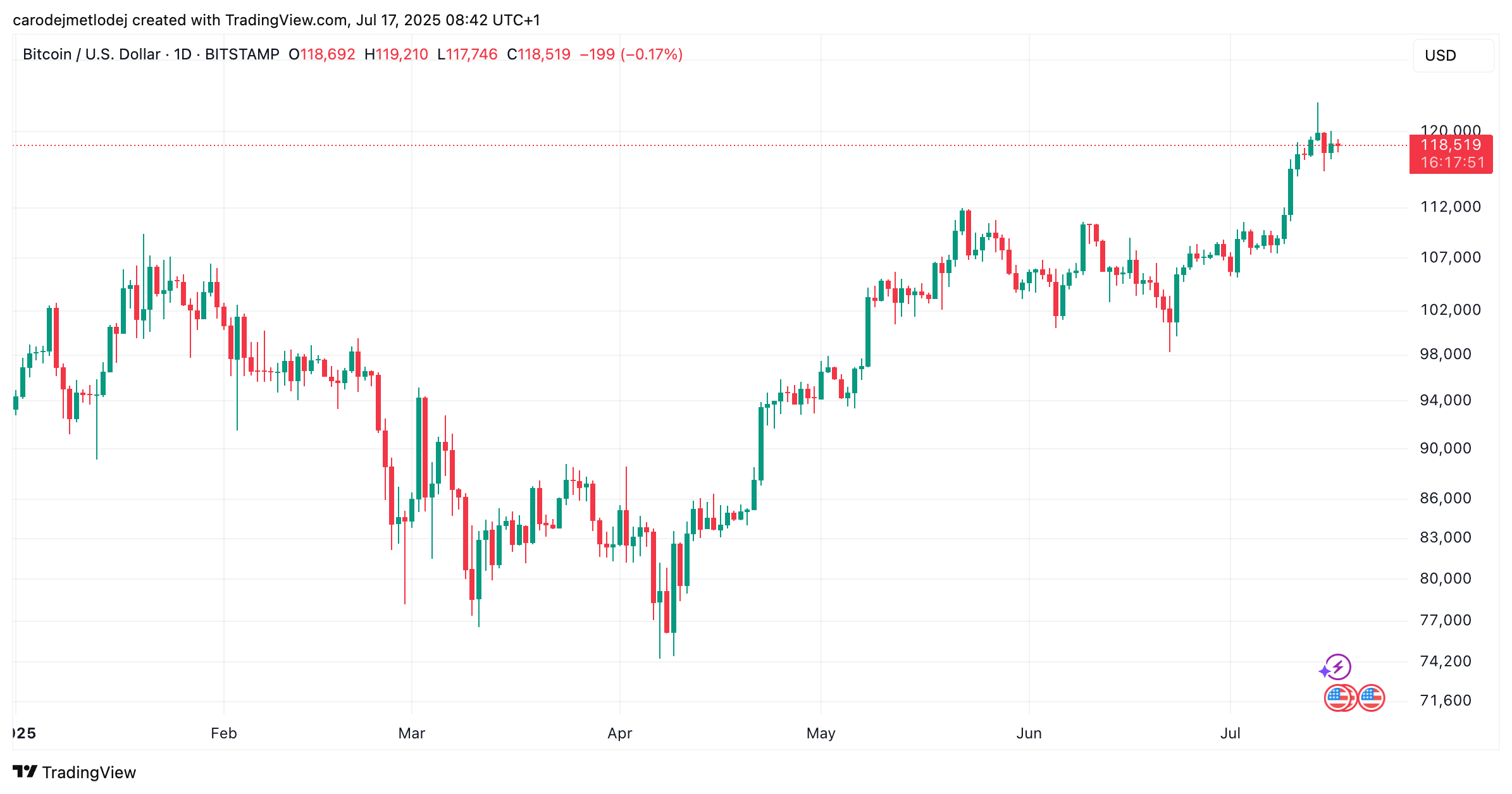 Graf ceny BTC na 118 000 USD. 