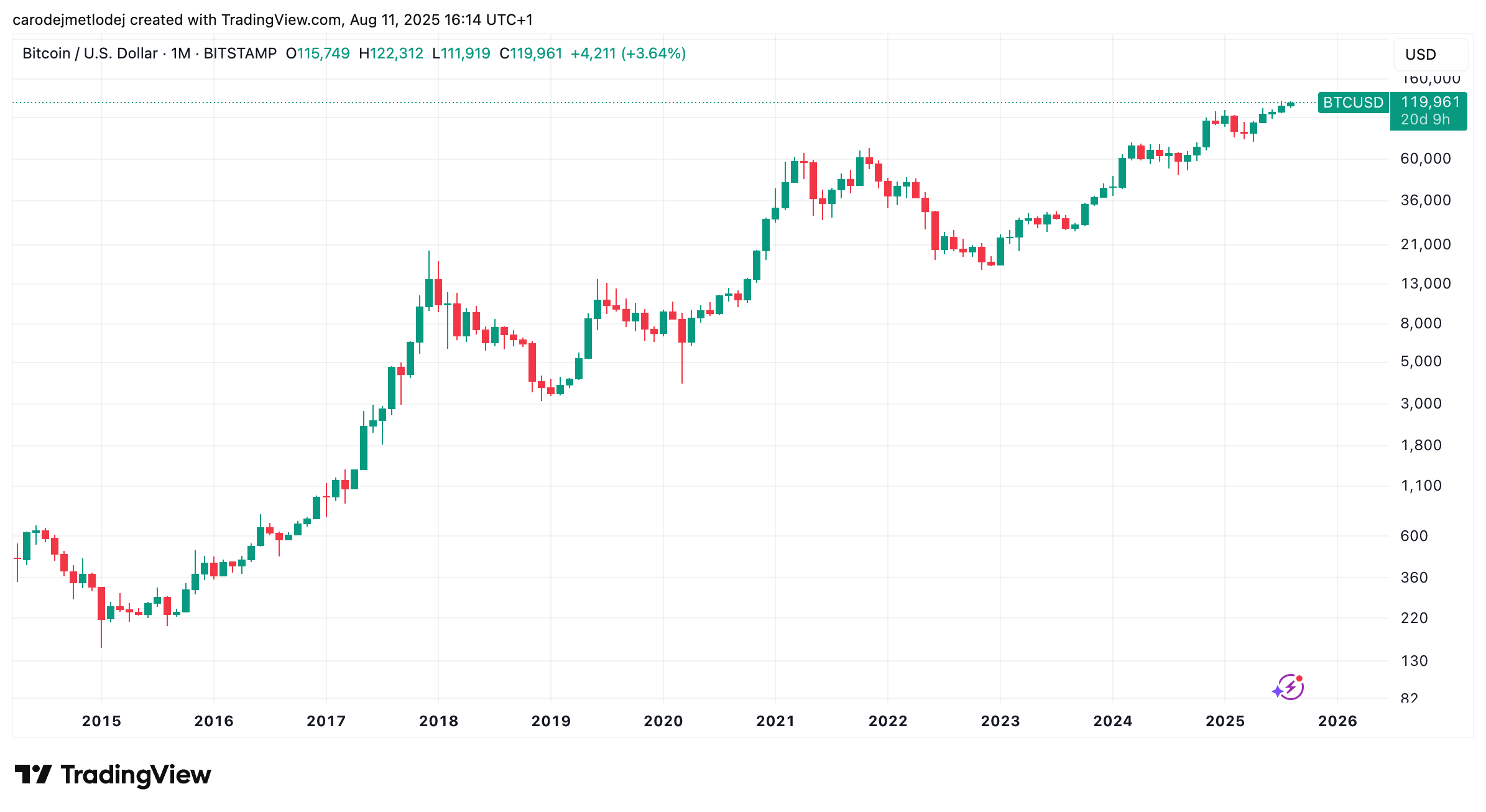 Graf ceny bitcoinu. 