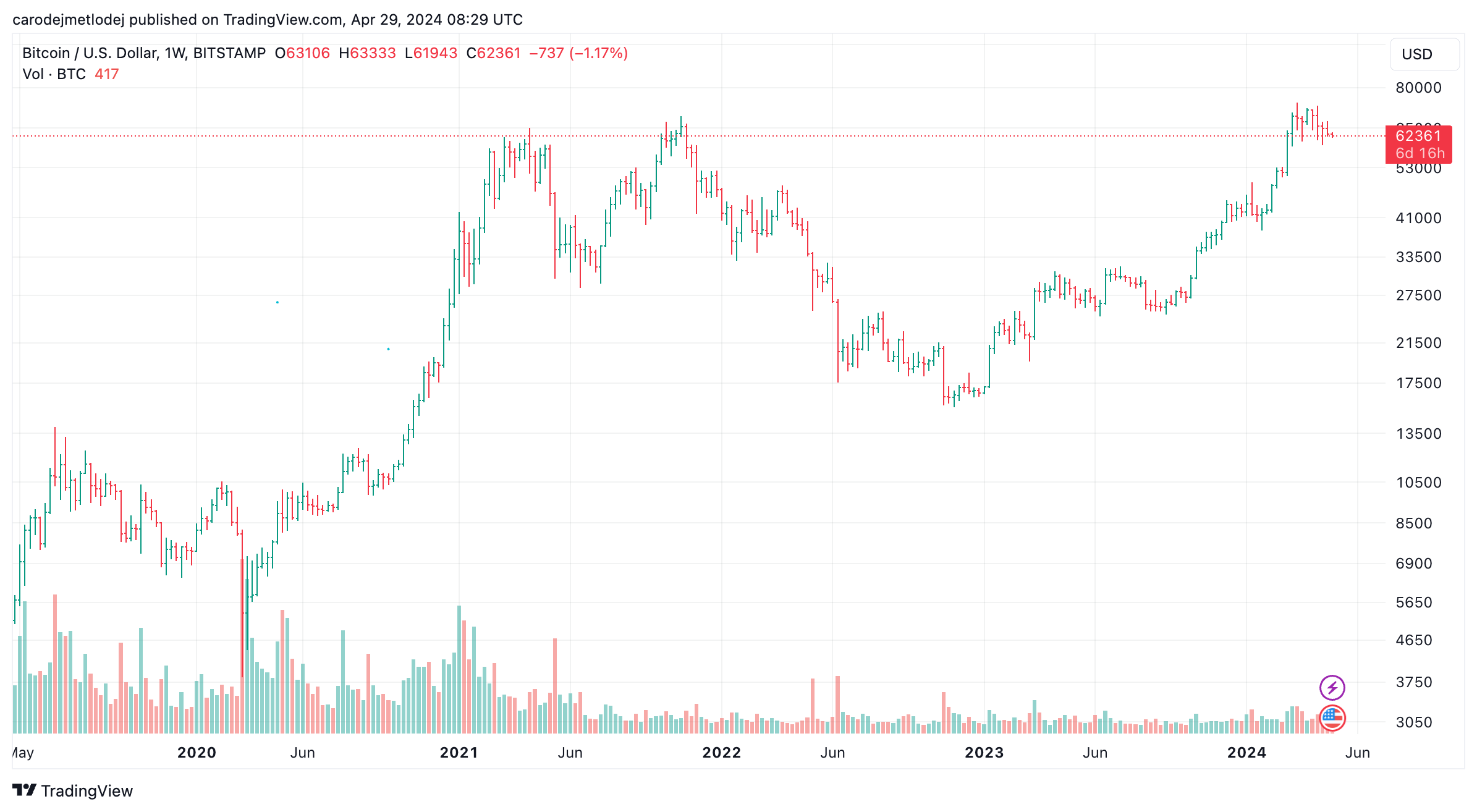 Graf páru BTC/USD. 