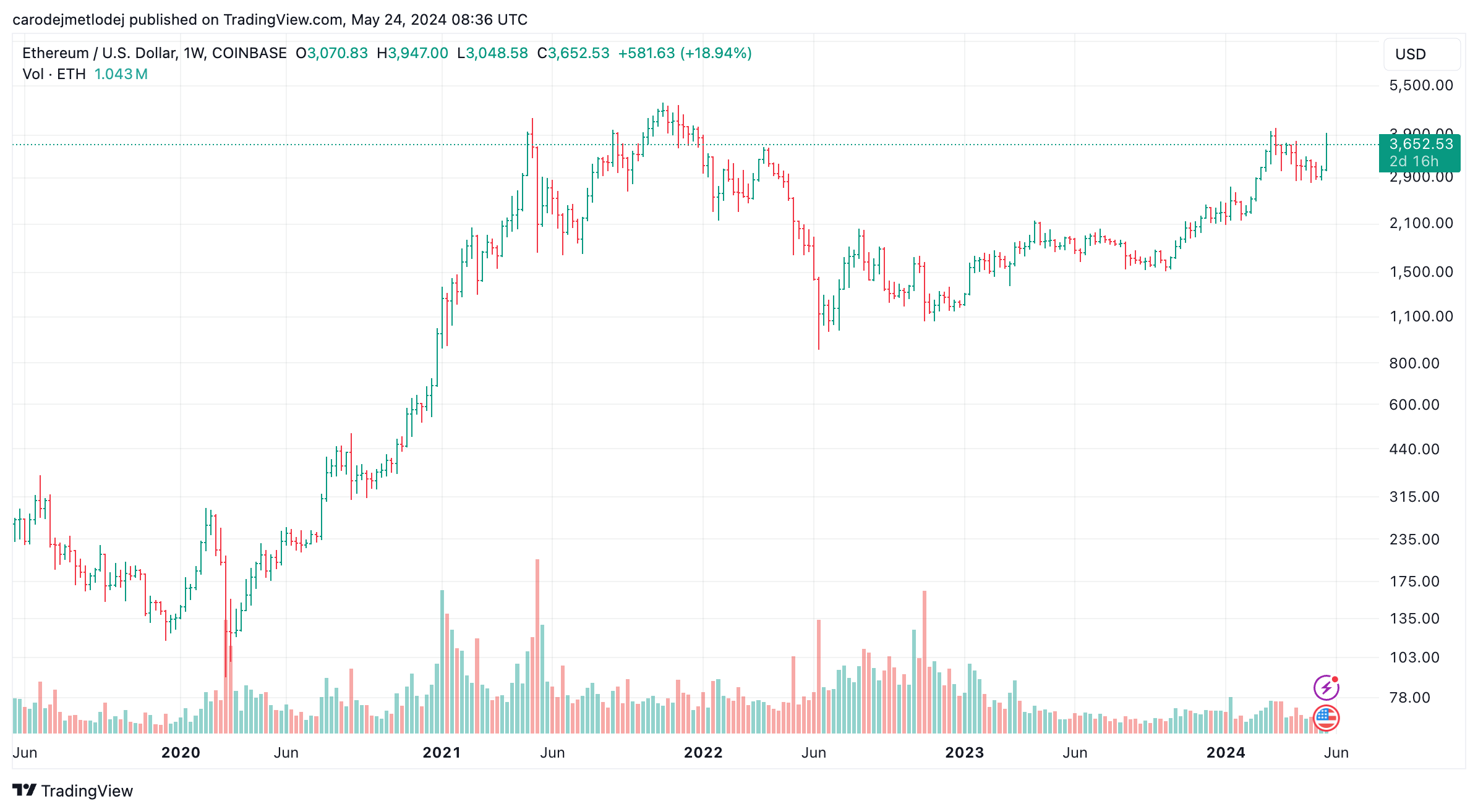 Graf páru ETH/USD. 