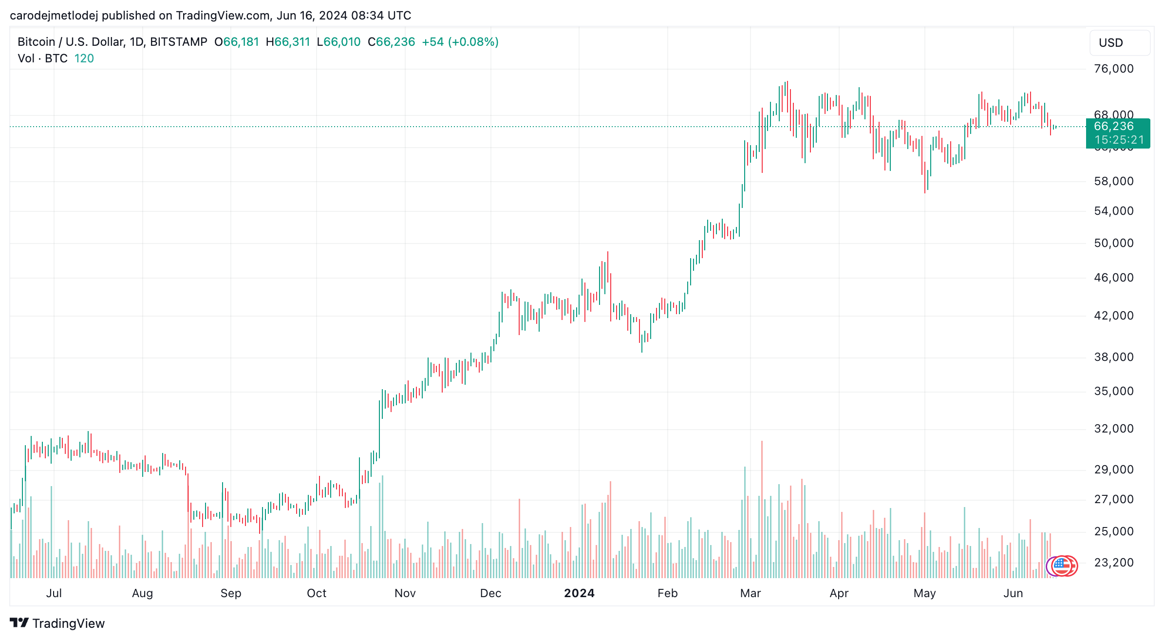Graf páru BTC/USD. 