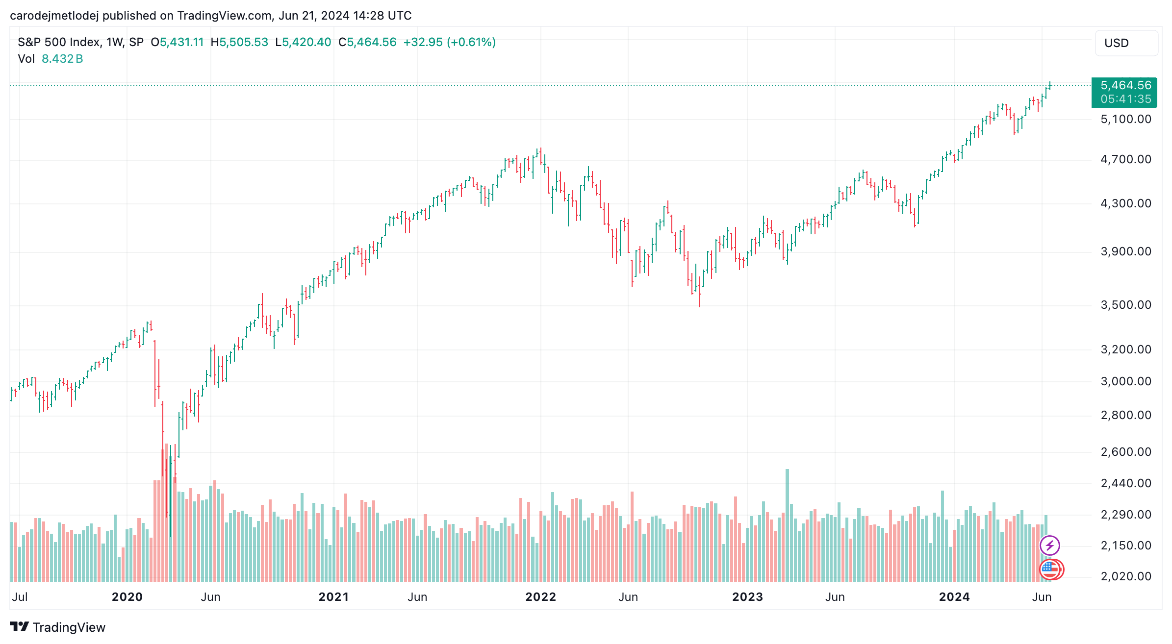Graf akcií indexu S&P500.
