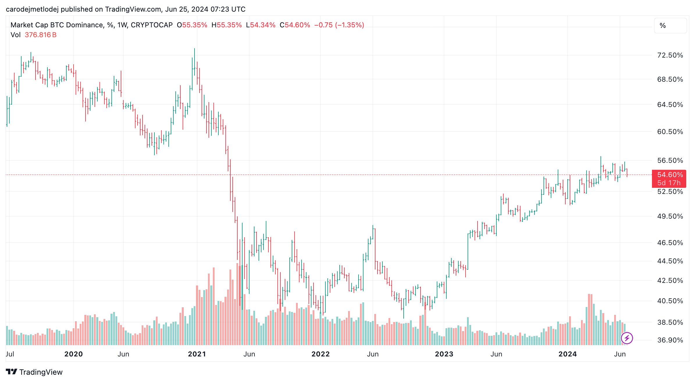 Graf bitcoinové dominance na trhu s kryptoměnami.