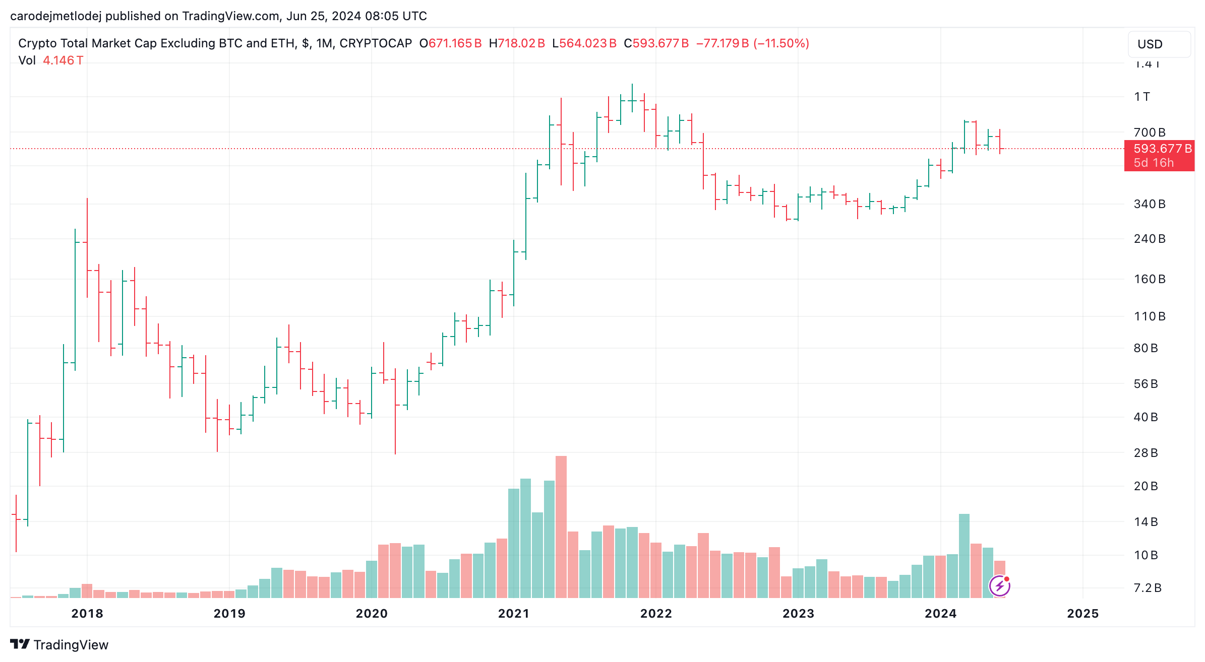 Celková tržní kapitalizace na kryptoměnovém trhu.