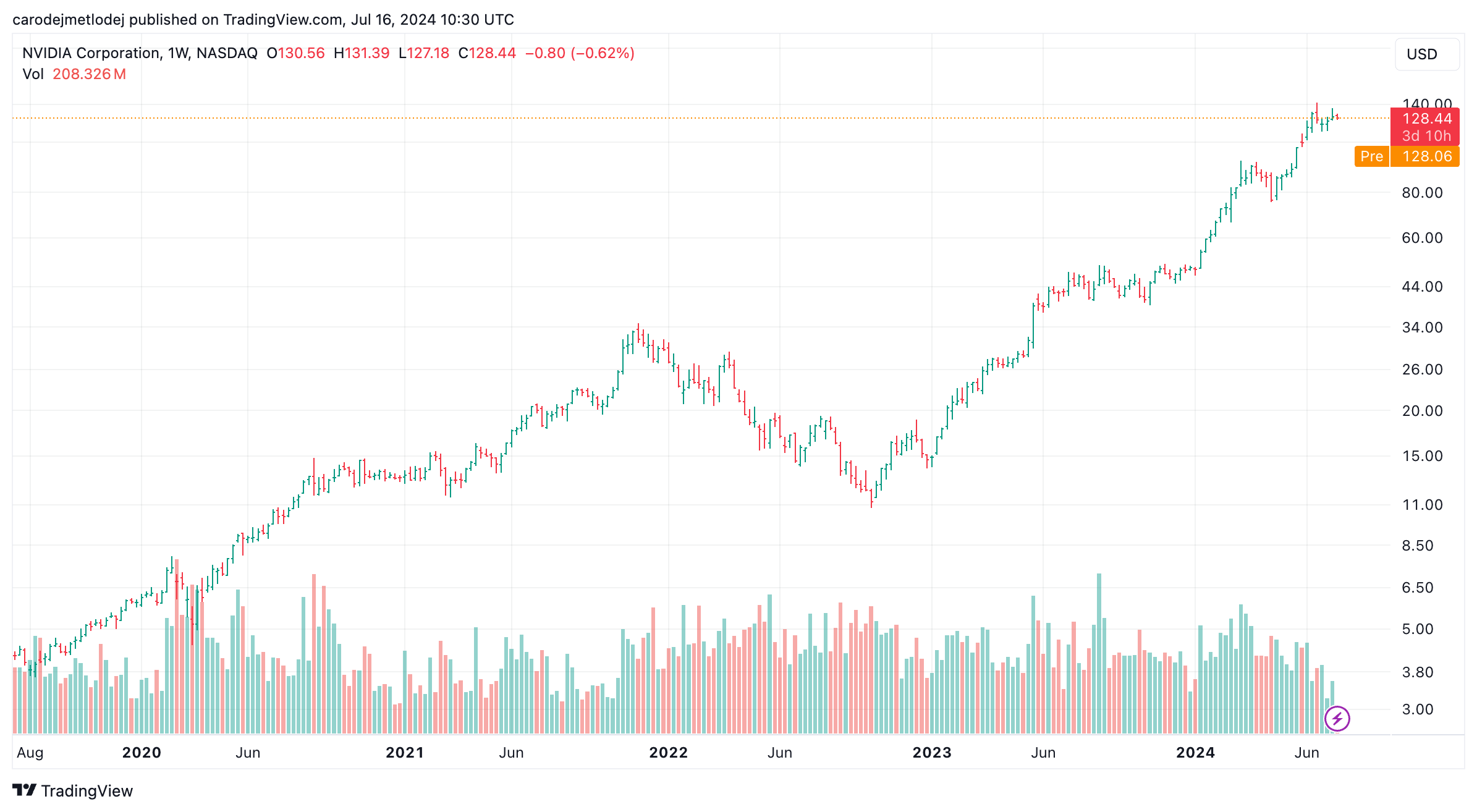 Akcie společnosti Nvidia.
