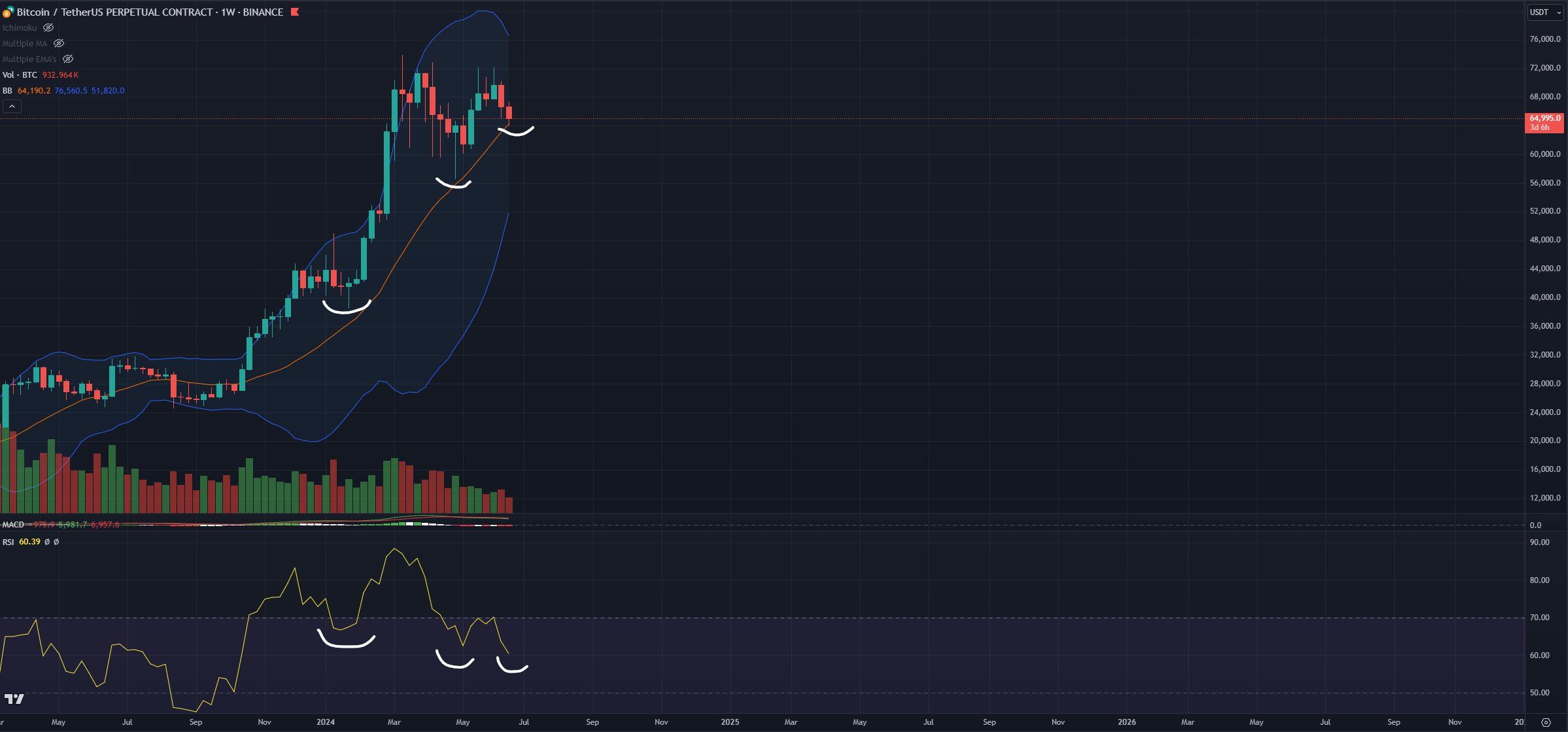 Graf BTC s RSI a Bollinger Bands daty. Zdroj: X/Roman