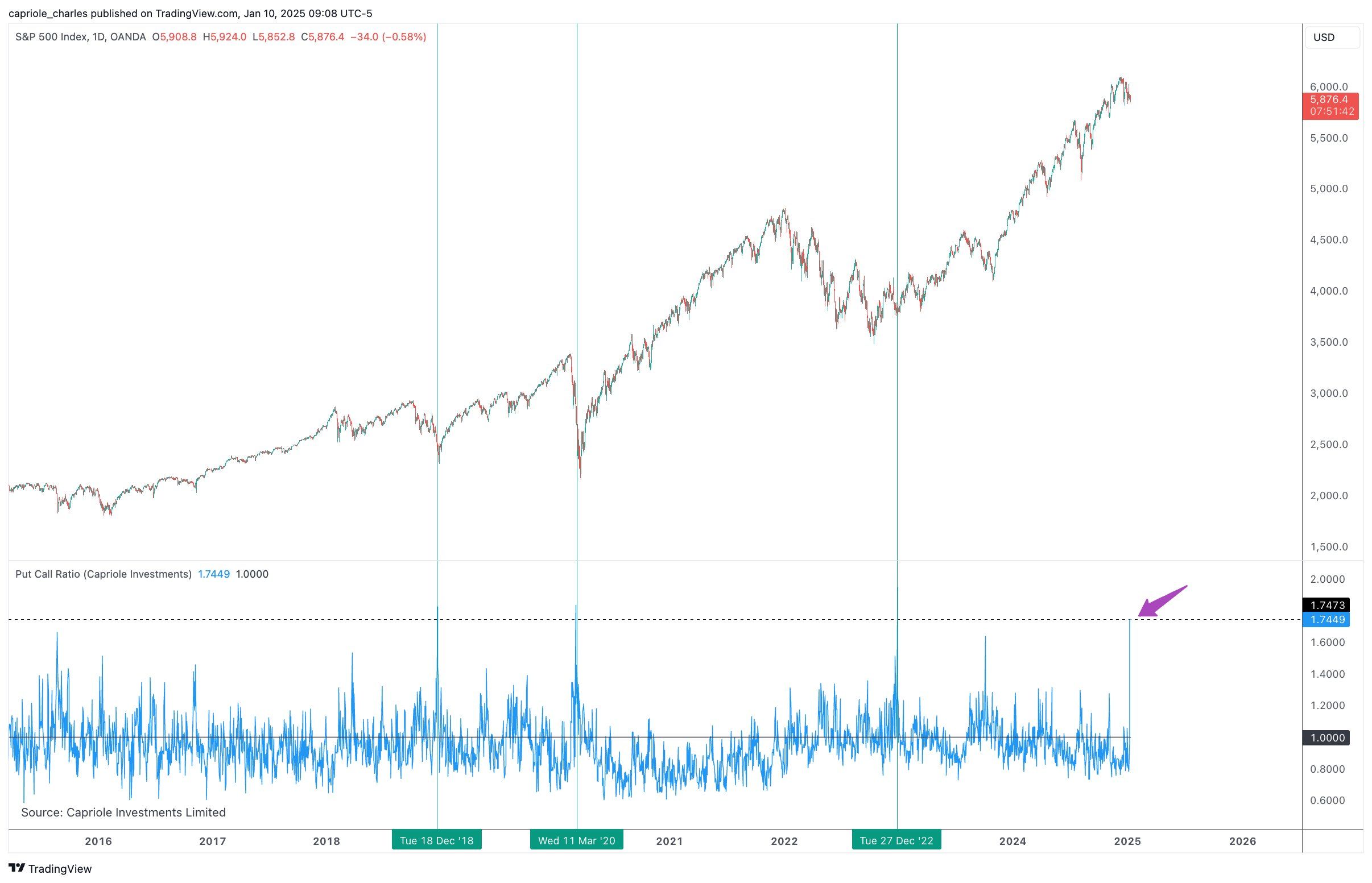 Jednodenní graf S&P 500 s daty o poměru put/call opcí. Zdroj: Charles Edwards/X