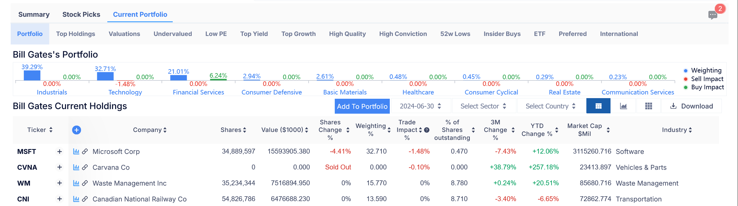 Akciové portfolio Billa Gatese