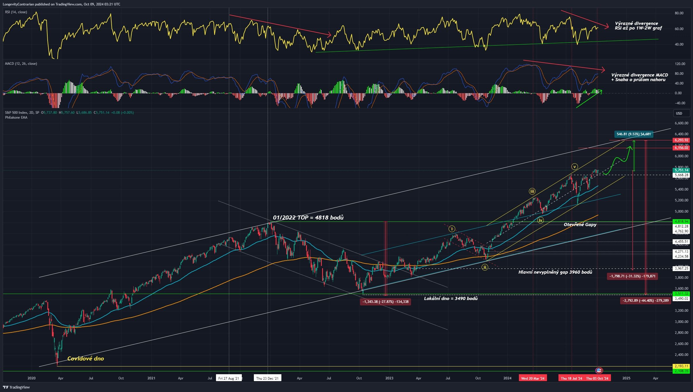 Technická analýza indexu S&P 500, ticker SPX, 2D Graf