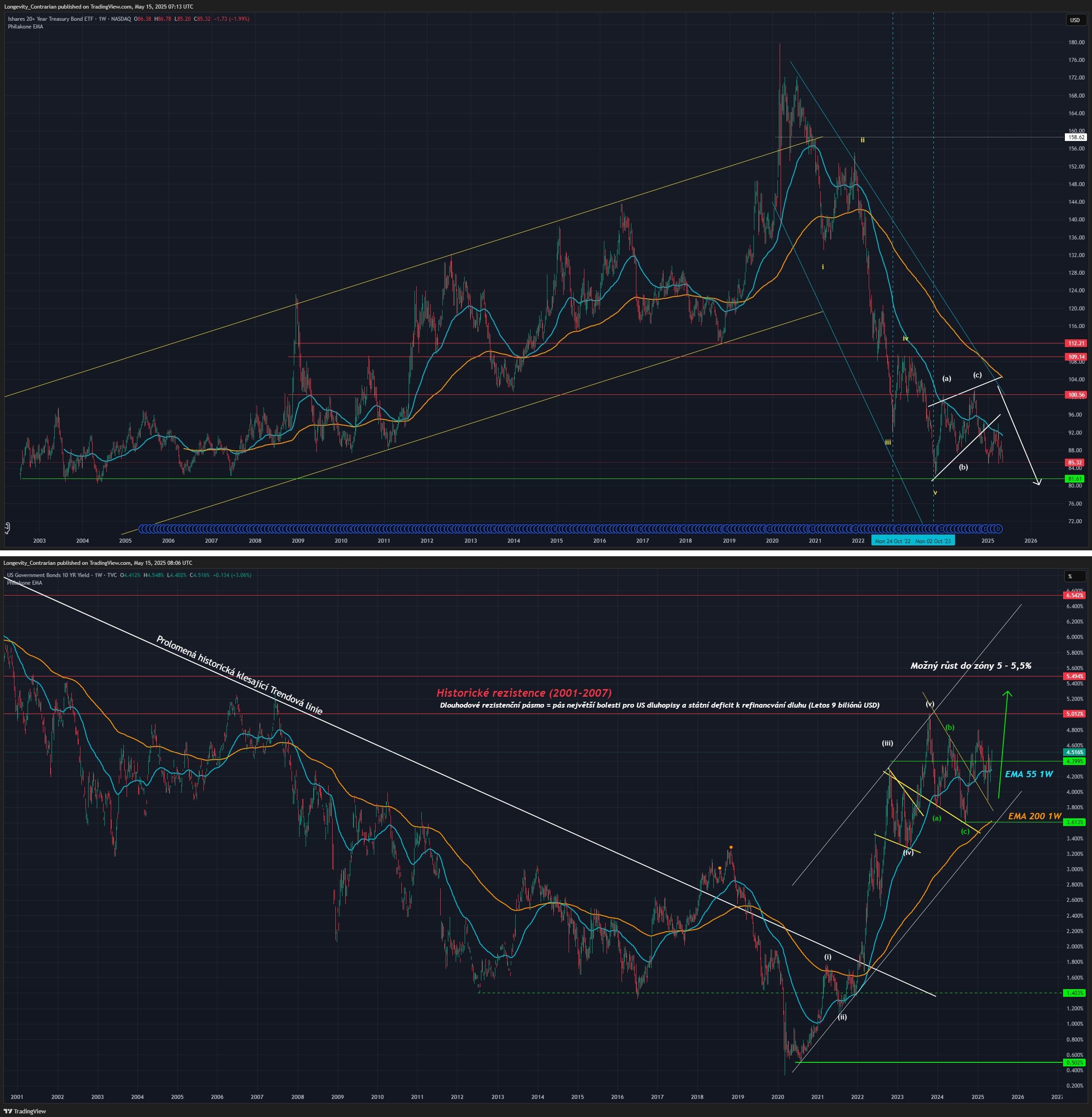 Výnosy amerických dluhopisů signalizují problémy, Tradingview