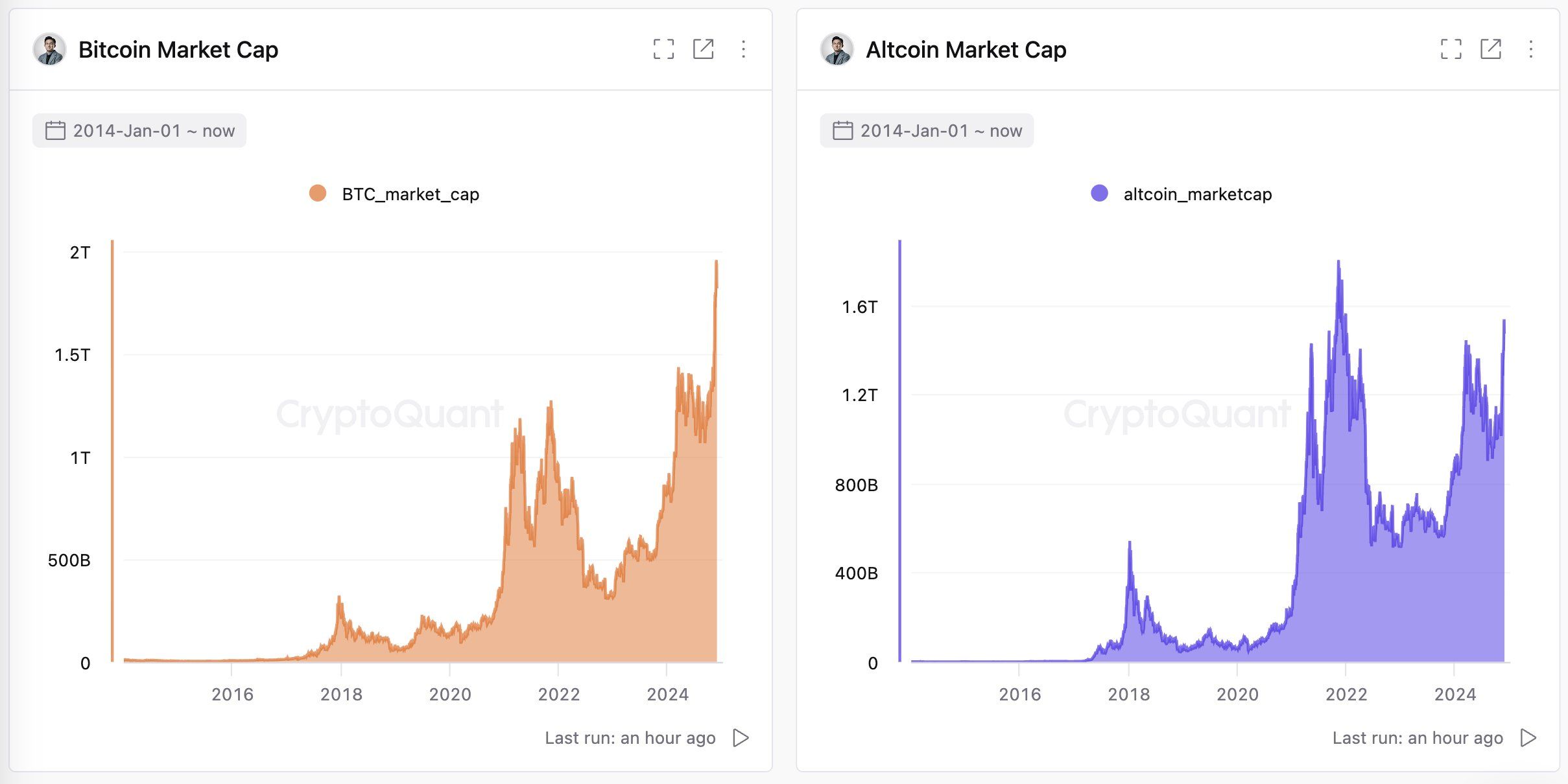 Srovnání celkové tržní kapitalizace bitcoinu a altcoinů (zdroj: CryptoQuant / @ki_young_ju / X).