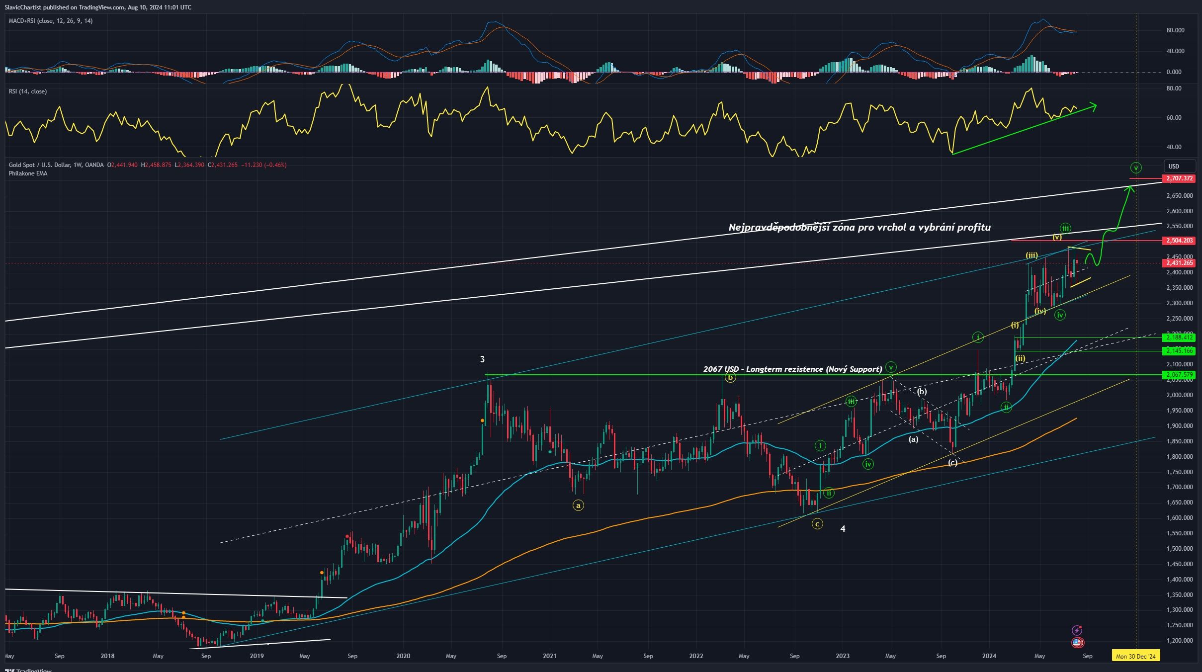 Technická analýza grafu Zlata, ticker XAUUSD, 1 denní graf