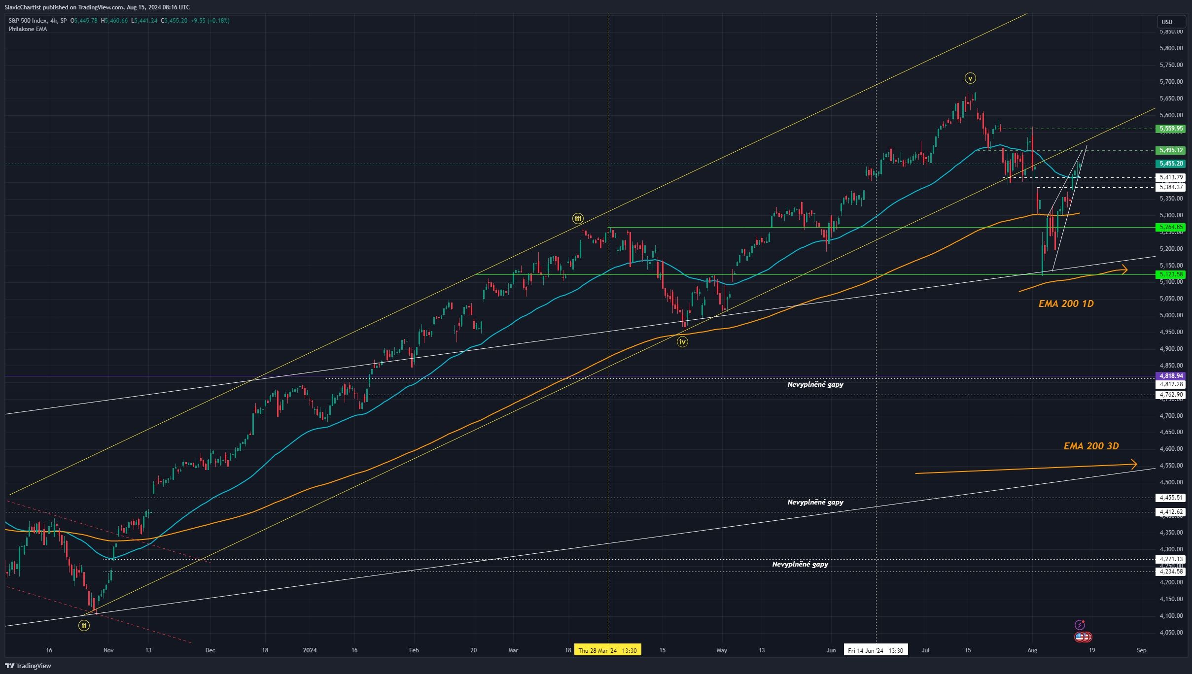 Technická analýza akciového indexu S&P 500, ticker SPX, 1 denní graf 