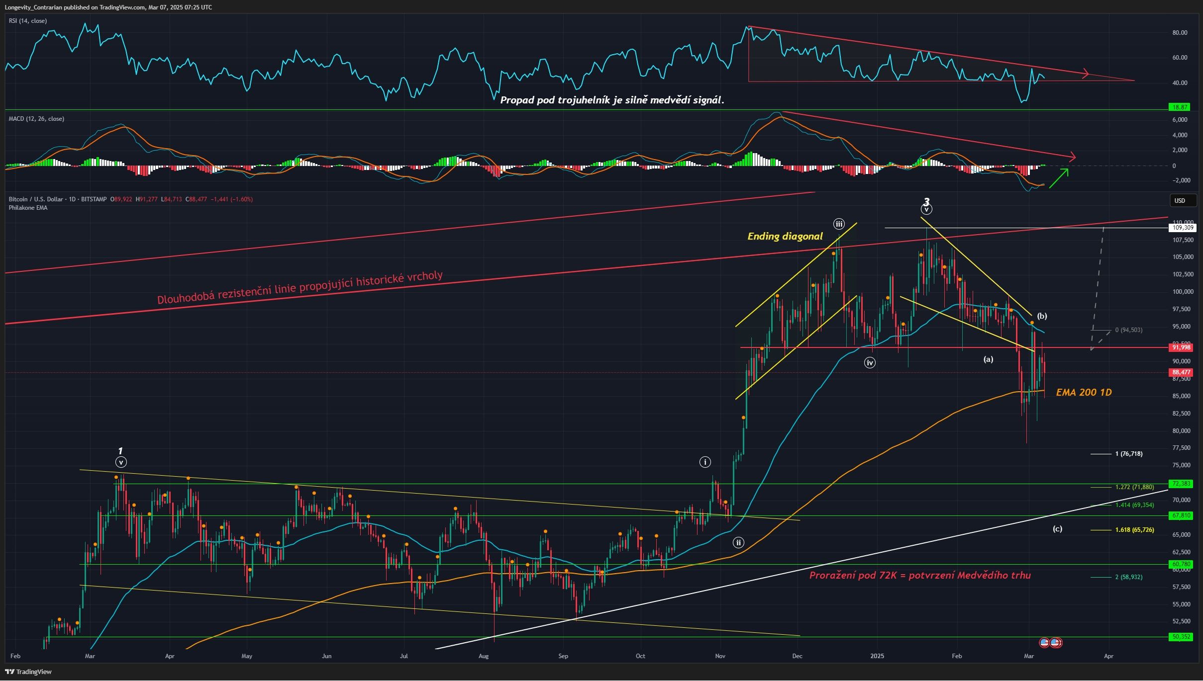 Technická analýza Bitcoinu, 1 denní graf, ticker BTCUSD