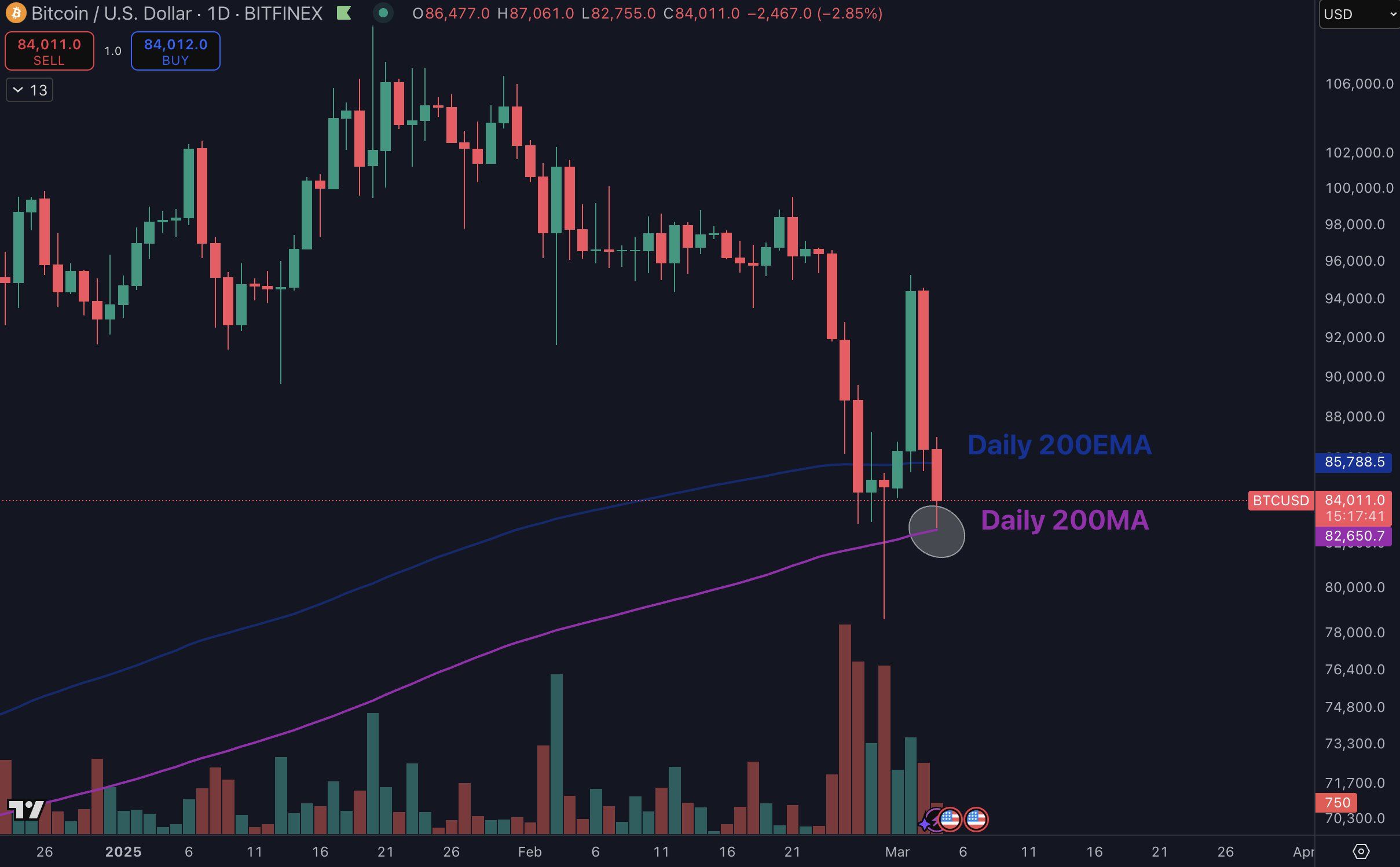 BTC/USD denní graf. Zdroj: Daan Crypto Trades/X