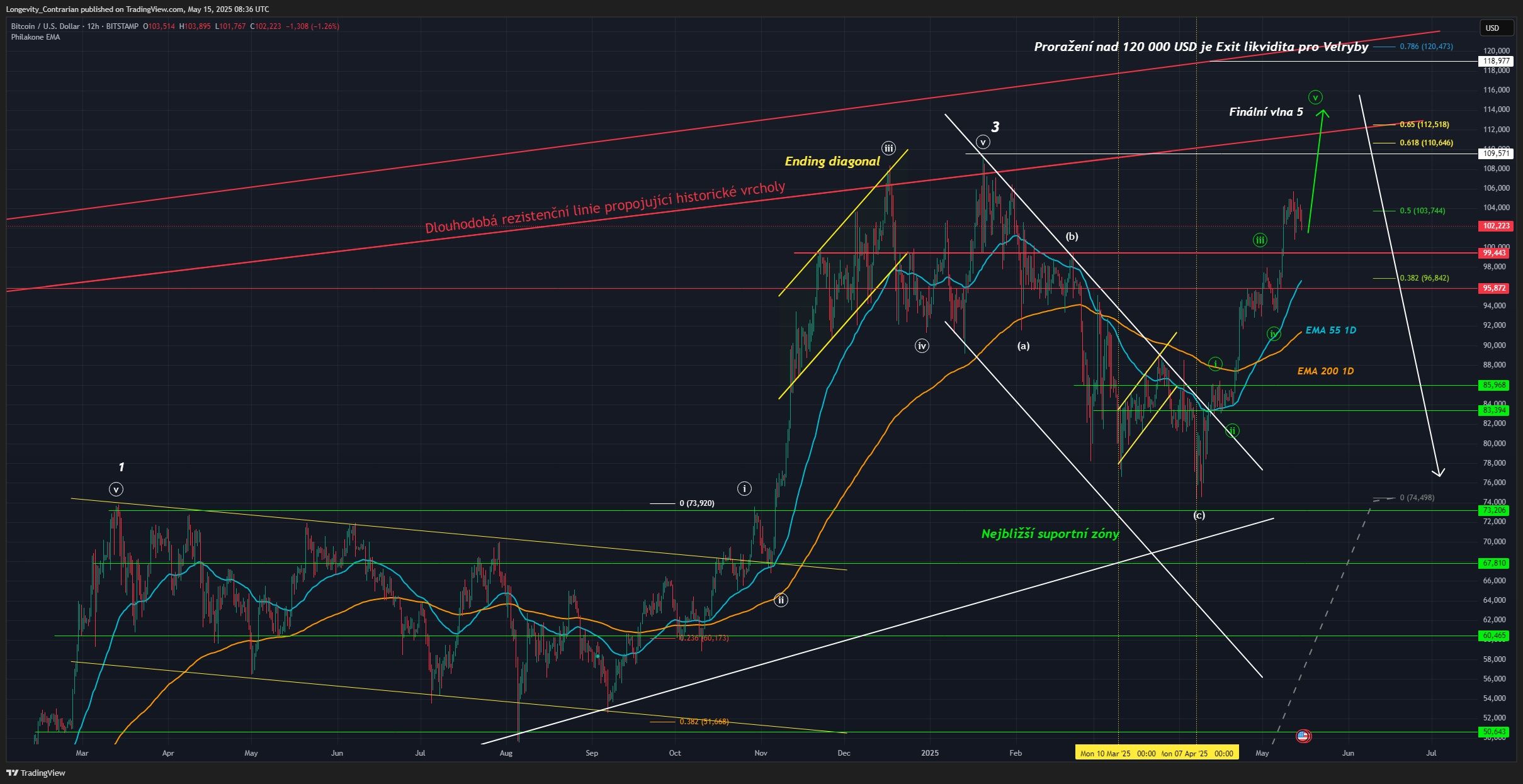 Technická analýza Bitcoinu, ticker BTCUSD, 12h graf