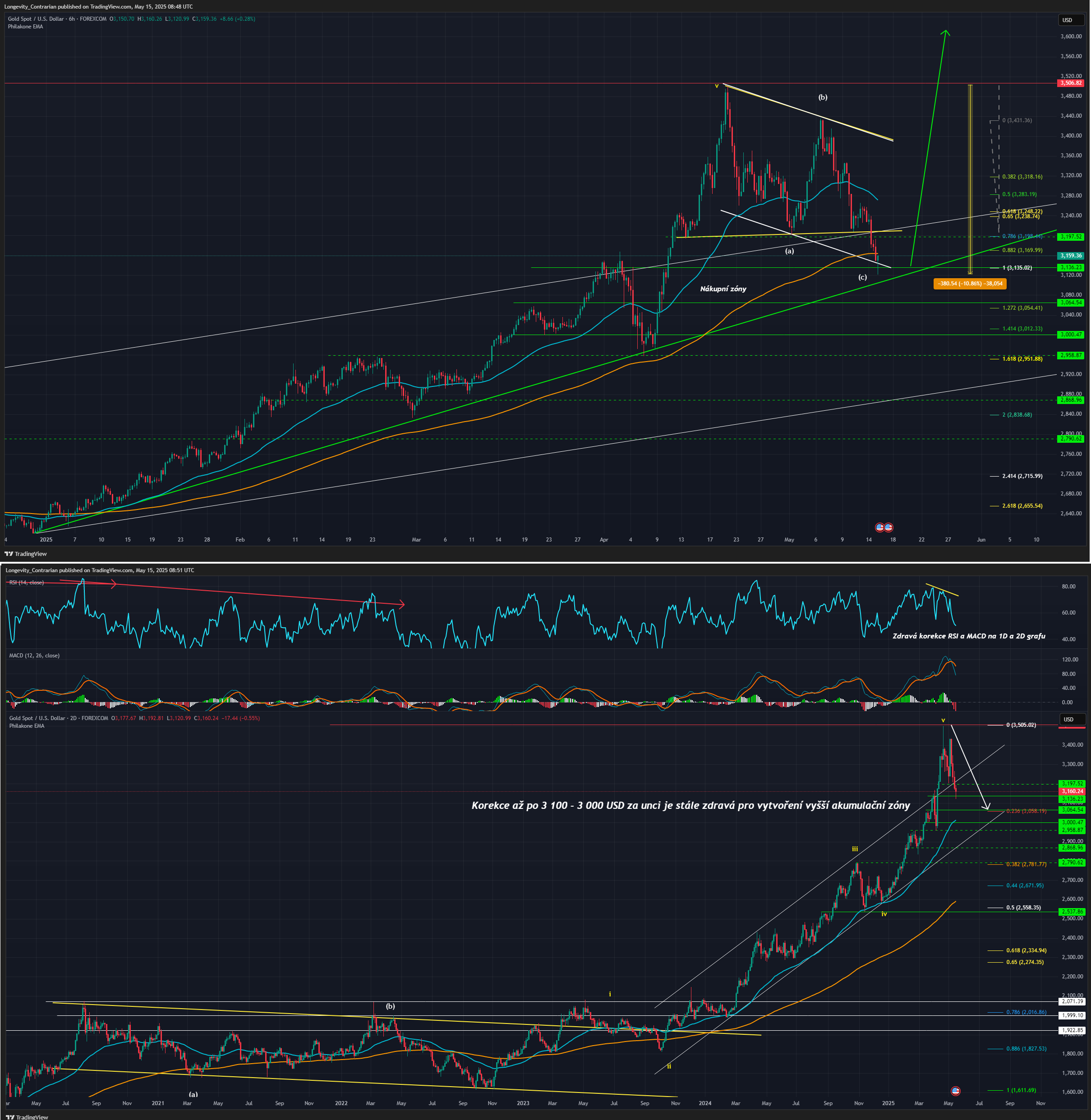 Technická analýza zlata, ticker XAUUSD, 6hodinový a dvoudenní graf. Tradingview
