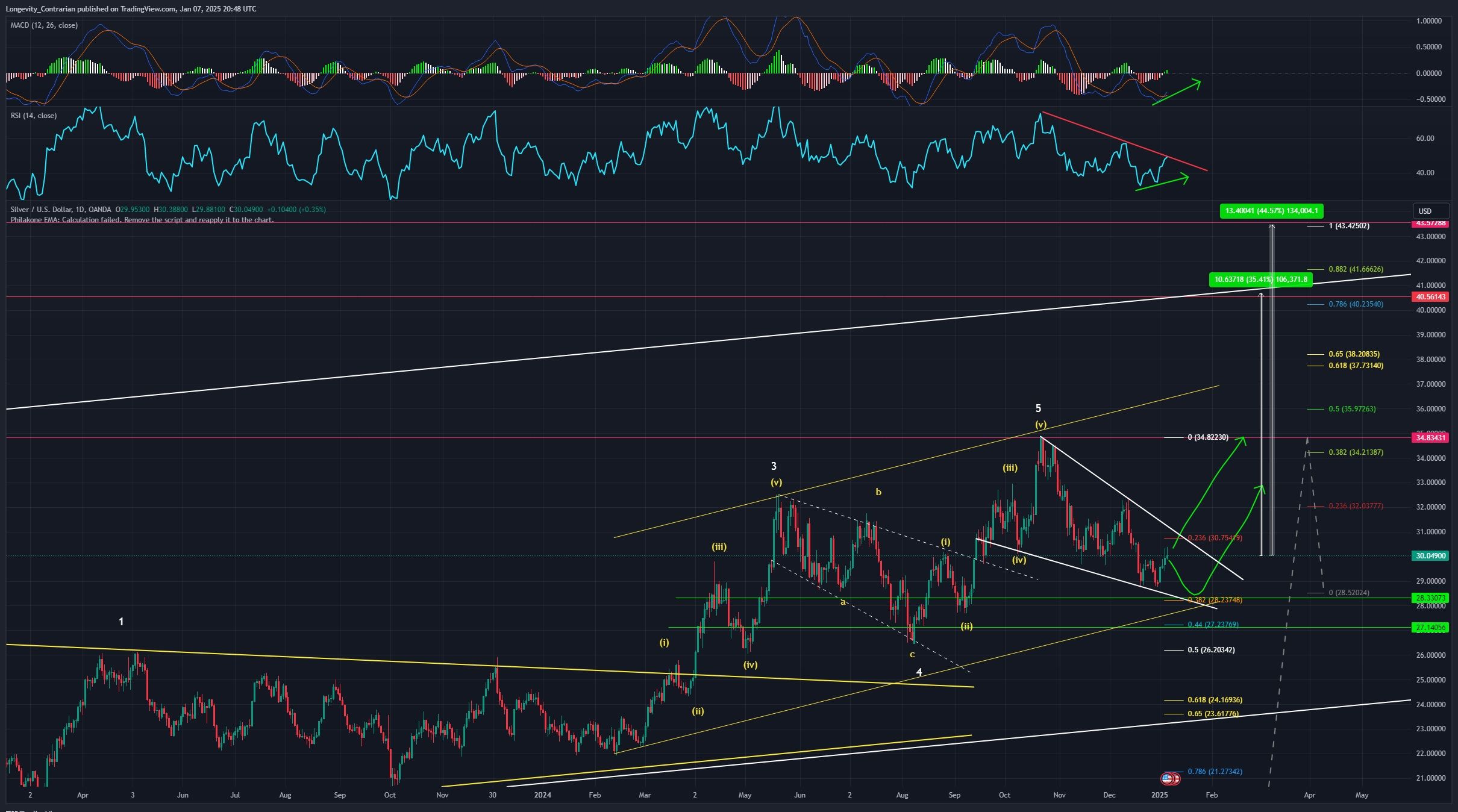 Technická analýza ceny stříbra, 1denní graf, ticker XAGUSD