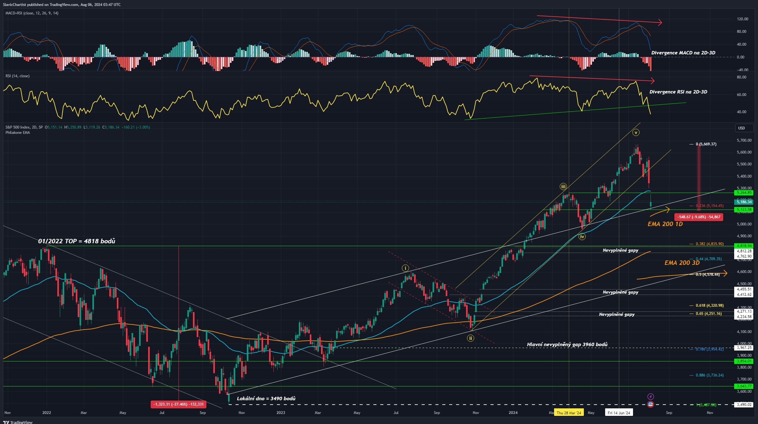 Technická analýza indexu S&P 500, ticker SPX, 2D graf
