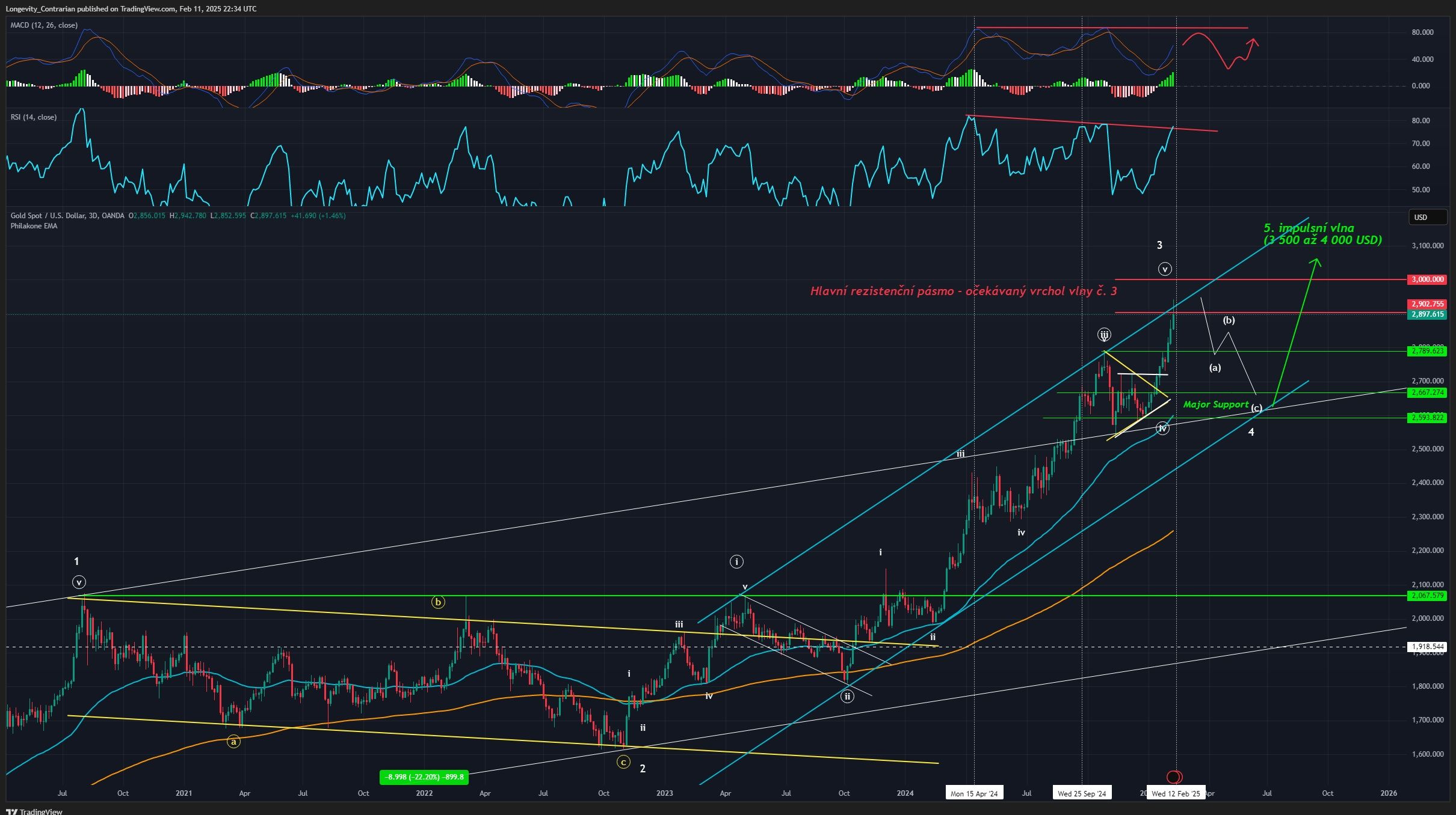 Technická analýza ceny zlata, ticker XAUUSD, 3D graf