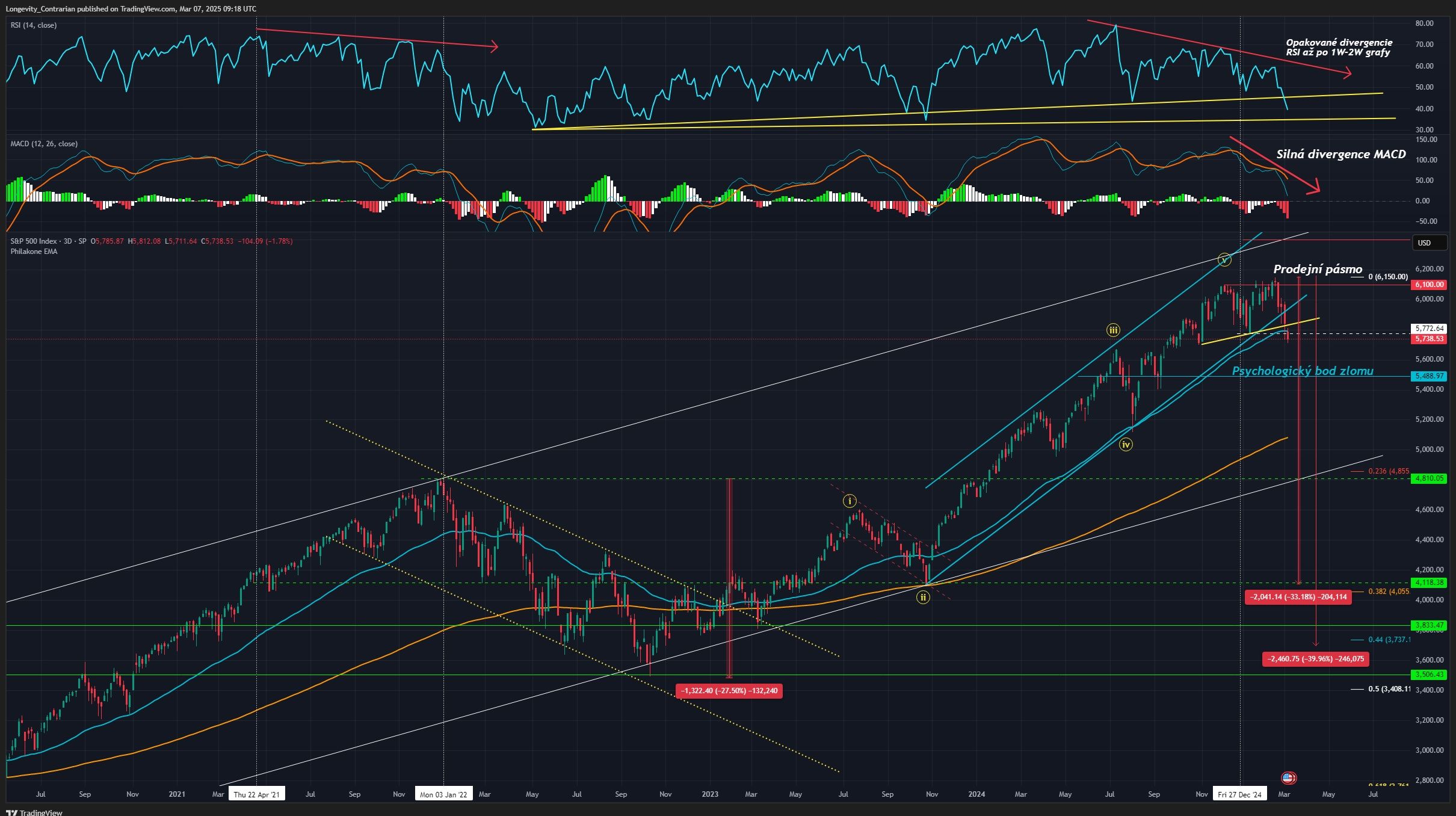 Prudký propad akciového indexu S&P 500