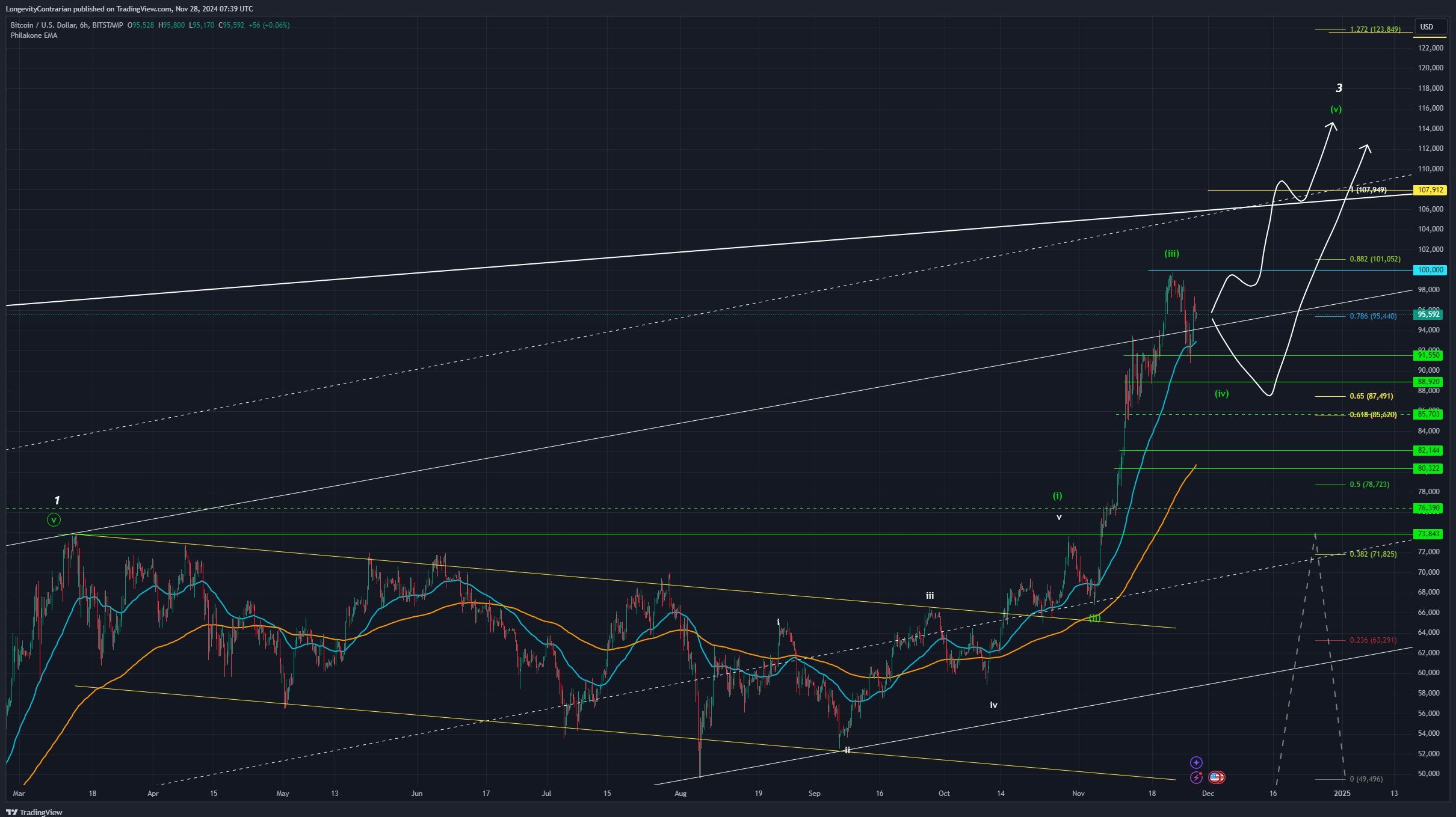 Technická analýza Bitcoinu, ticker BTCUSD, 6hodinový graf