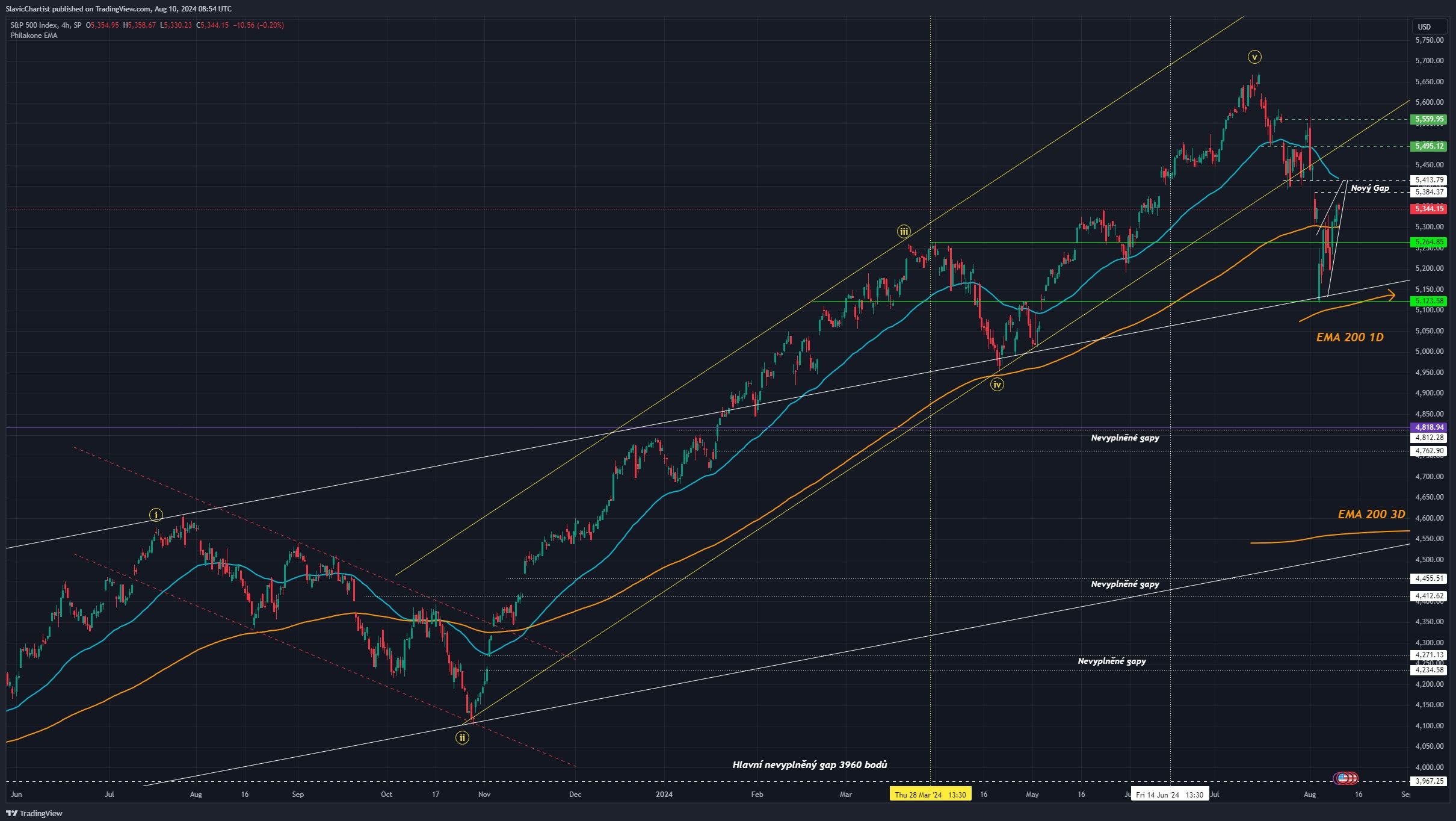 Technická analýza akciového indexu S&P 500, ticker SPX, 4hodinový graf
