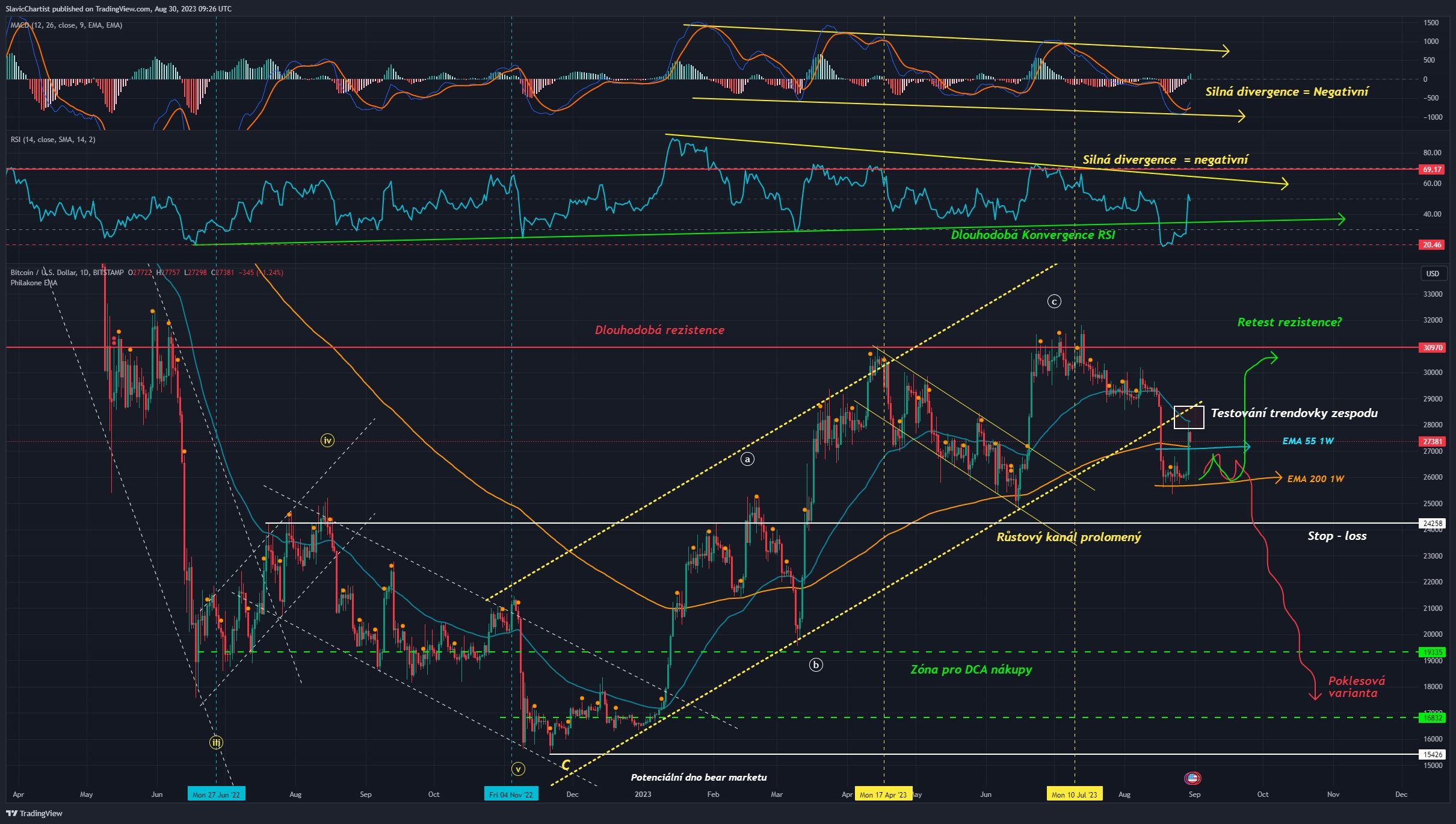 Technická analýza Bitcoinu, ticker BTCUSD, 1D Graf
